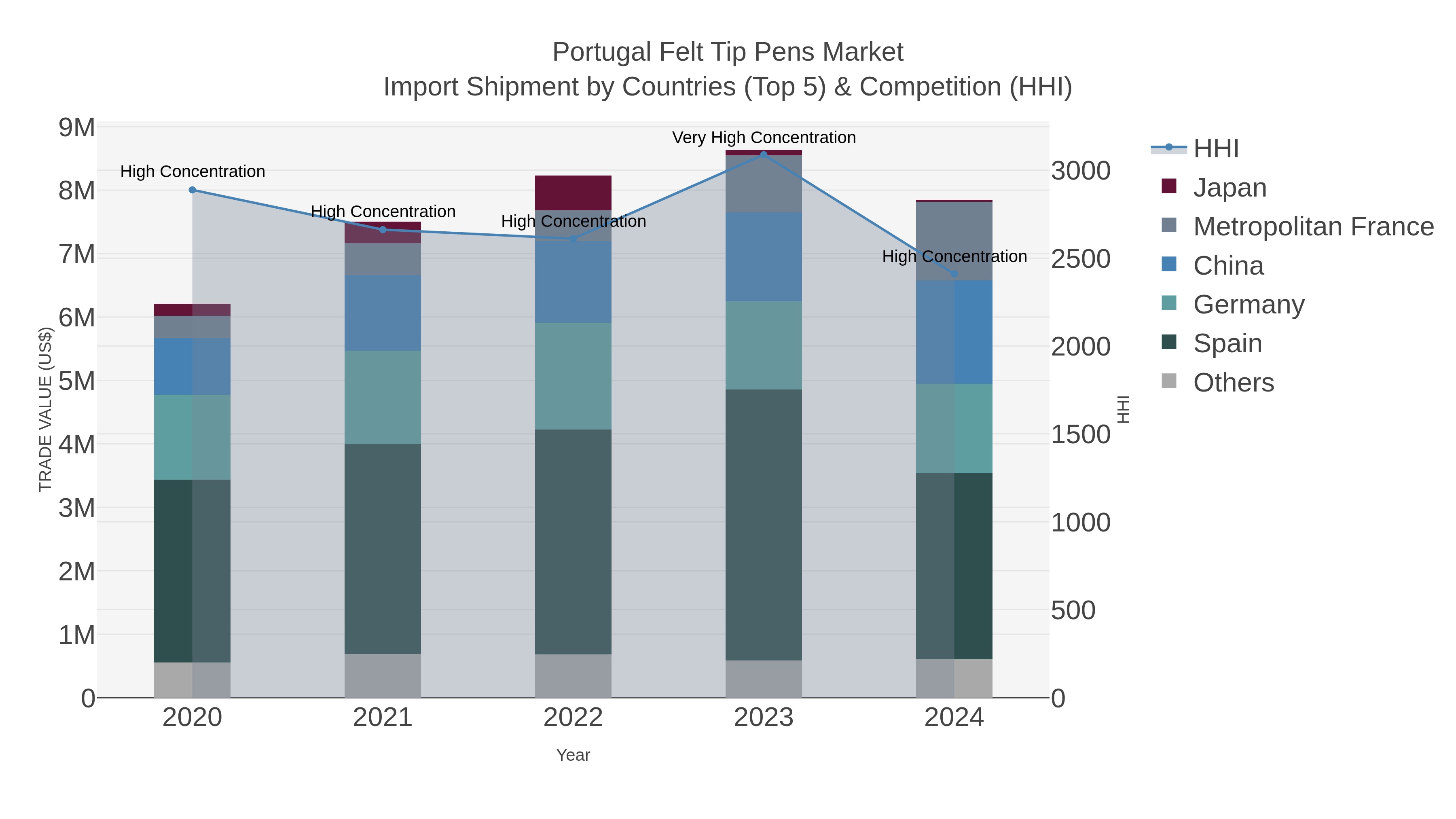 Portugal Felt Tip Pens Market Import Shipment by Countries (Top 5) & Competition (HHI)