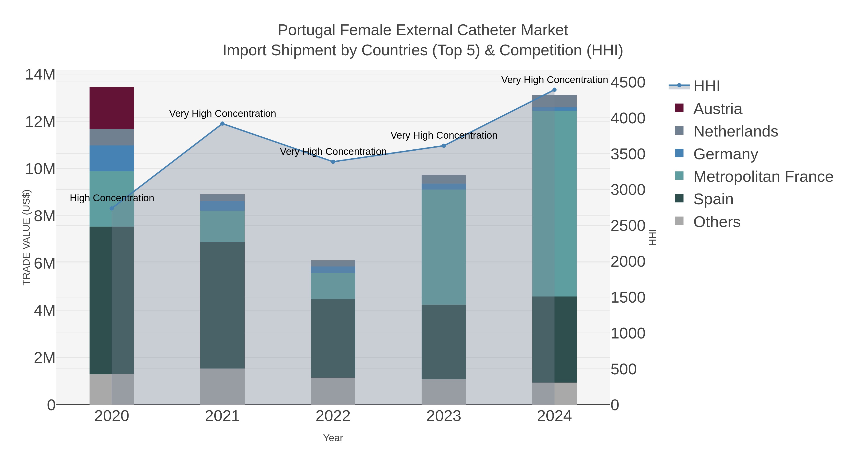 Portugal Female External Catheter Market Import Shipment by Countries (Top 5) & Competition (HHI)