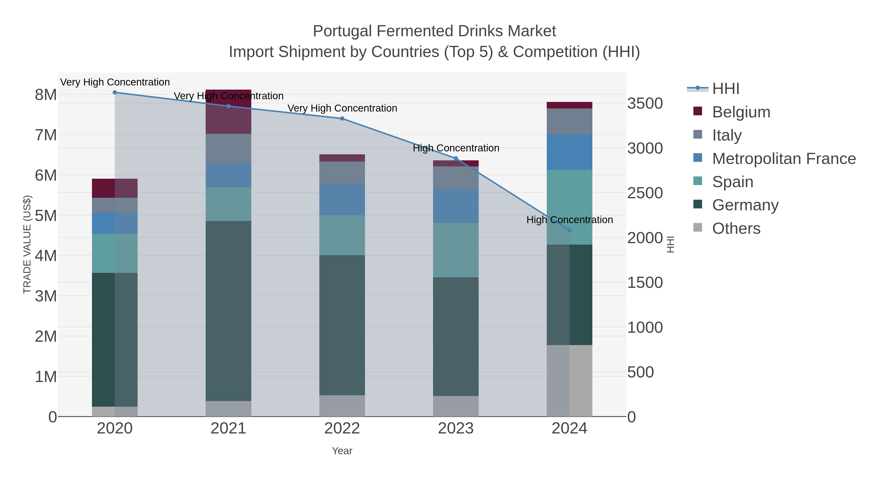 Portugal Fermented Drinks Market Import Shipment by Countries (Top 5) & Competition (HHI)