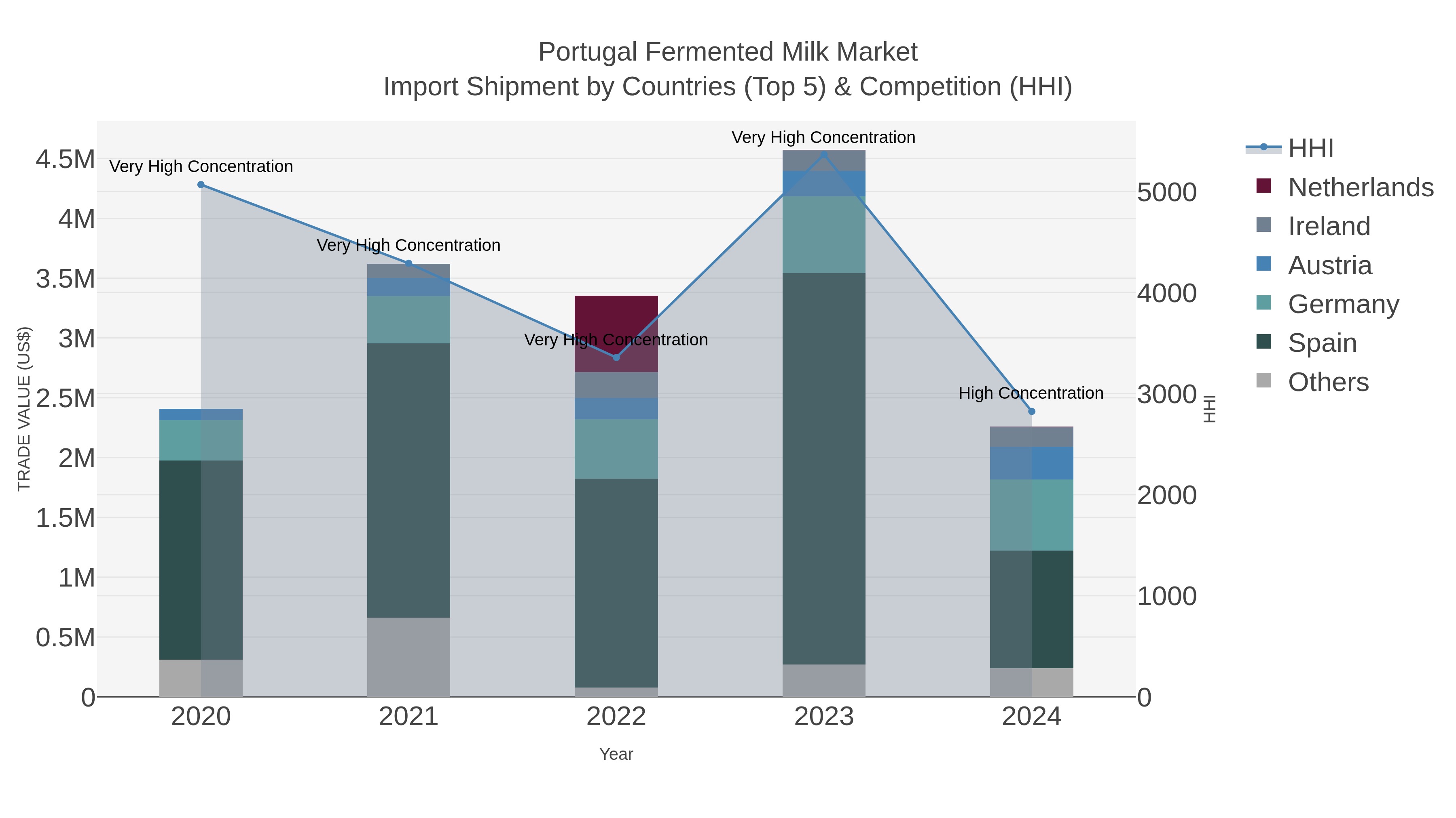 Portugal Fermented Milk Market Import Shipment by Countries (Top 5) & Competition (HHI)
