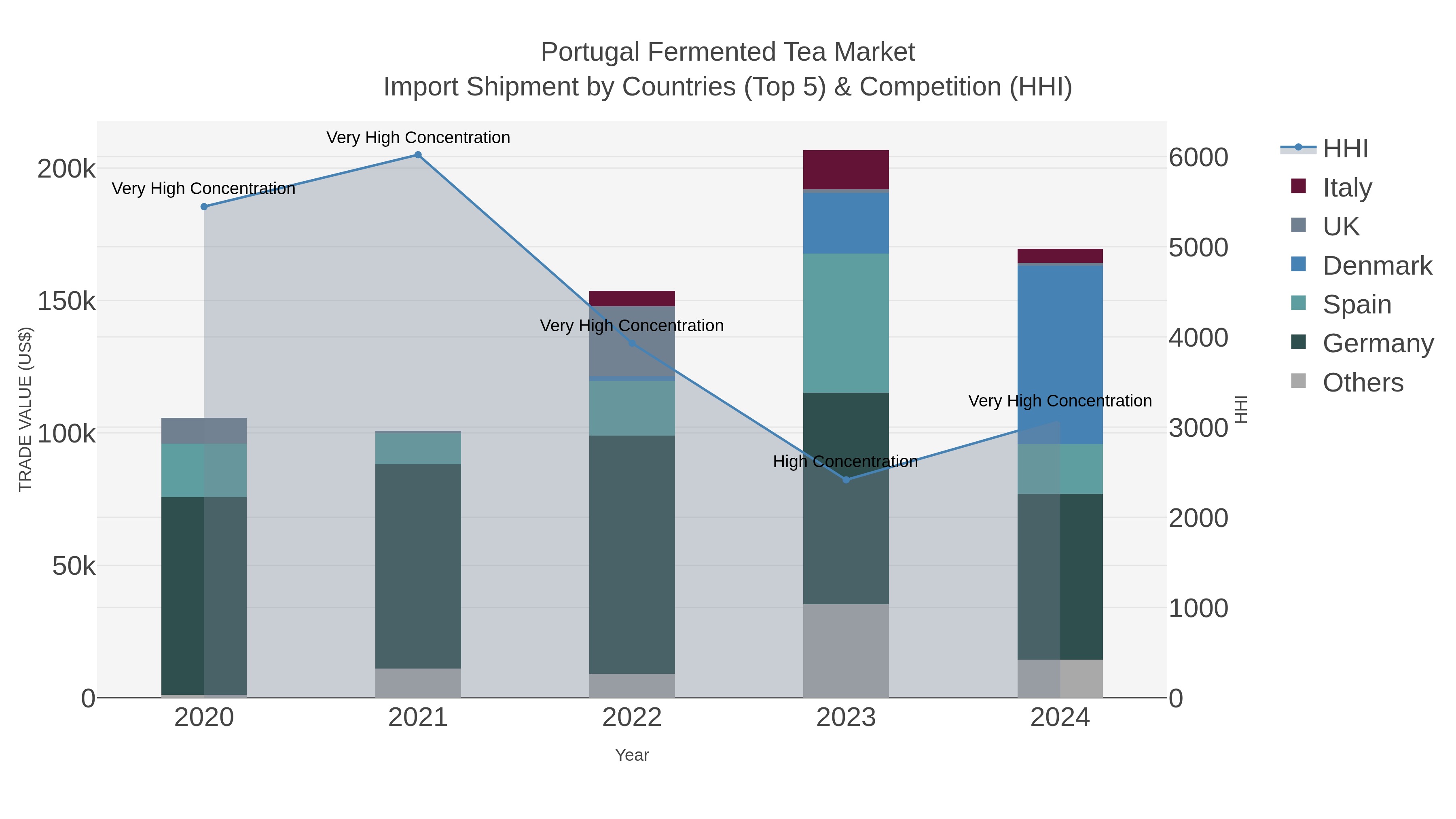 Portugal Fermented Tea Market Import Shipment by Countries (Top 5) & Competition (HHI)