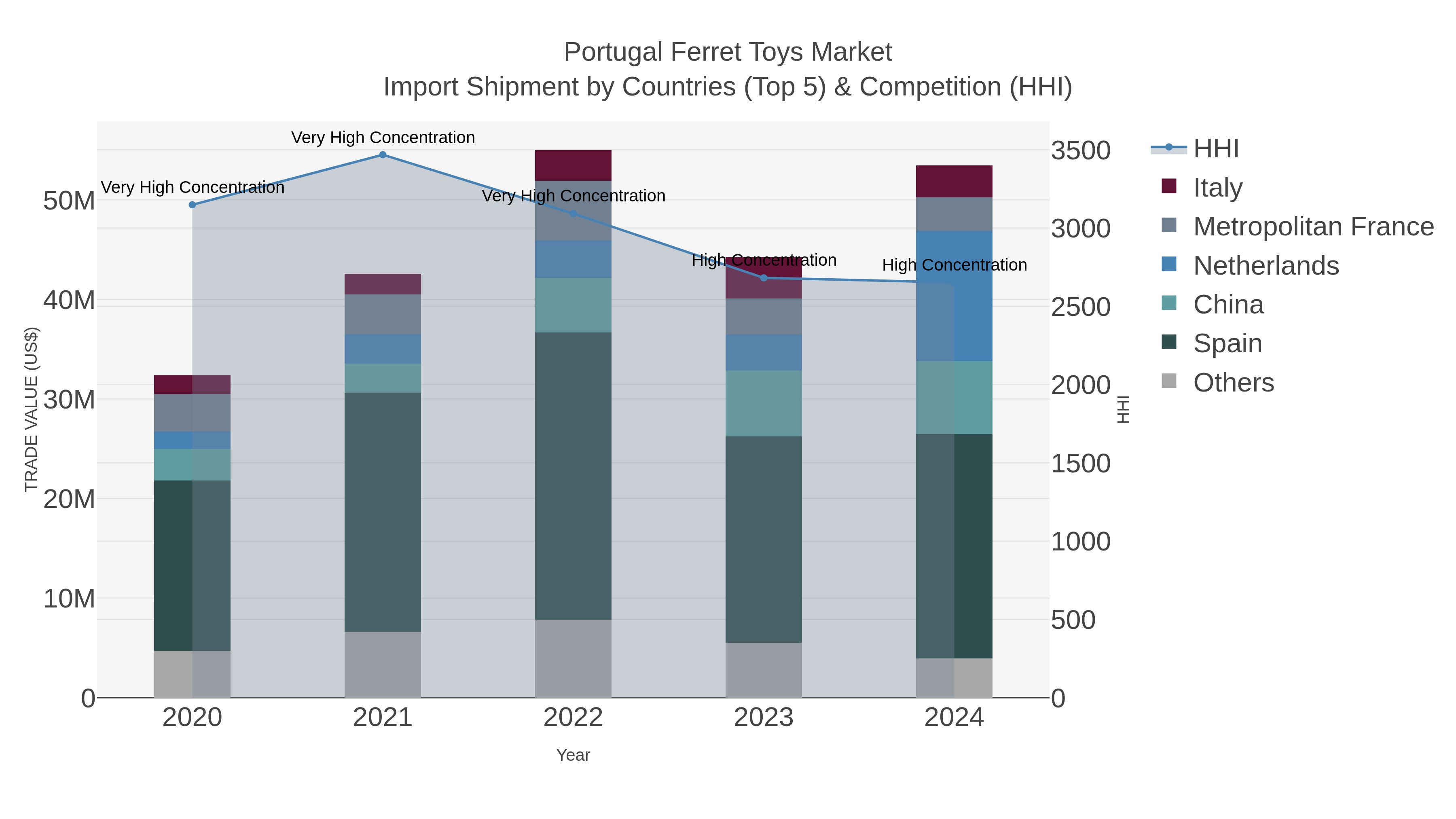 Portugal Ferret Toys Market Import Shipment by Countries (Top 5) & Competition (HHI)