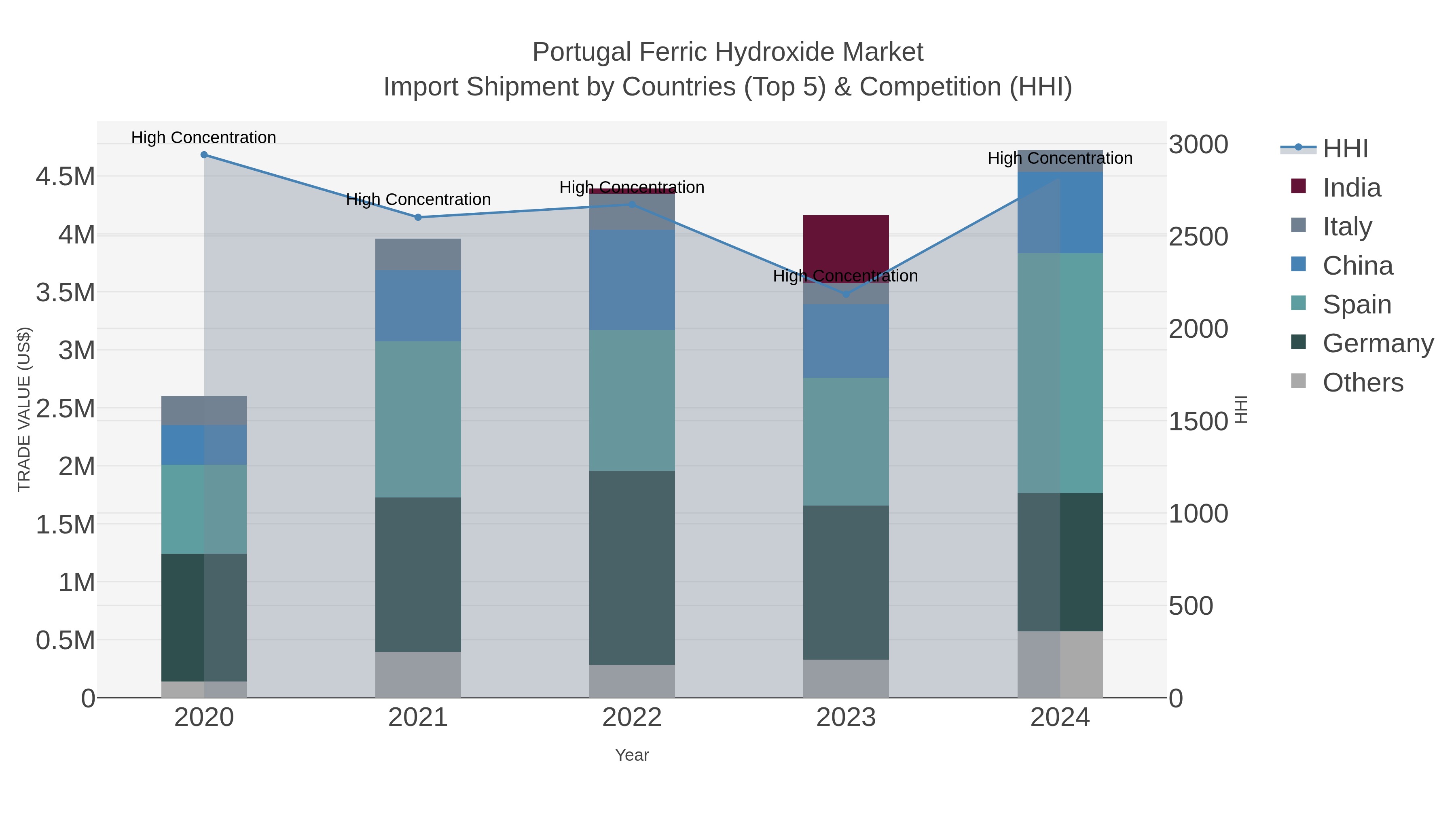 Portugal Ferric Hydroxide Market Import Shipment by Countries (Top 5) & Competition (HHI)