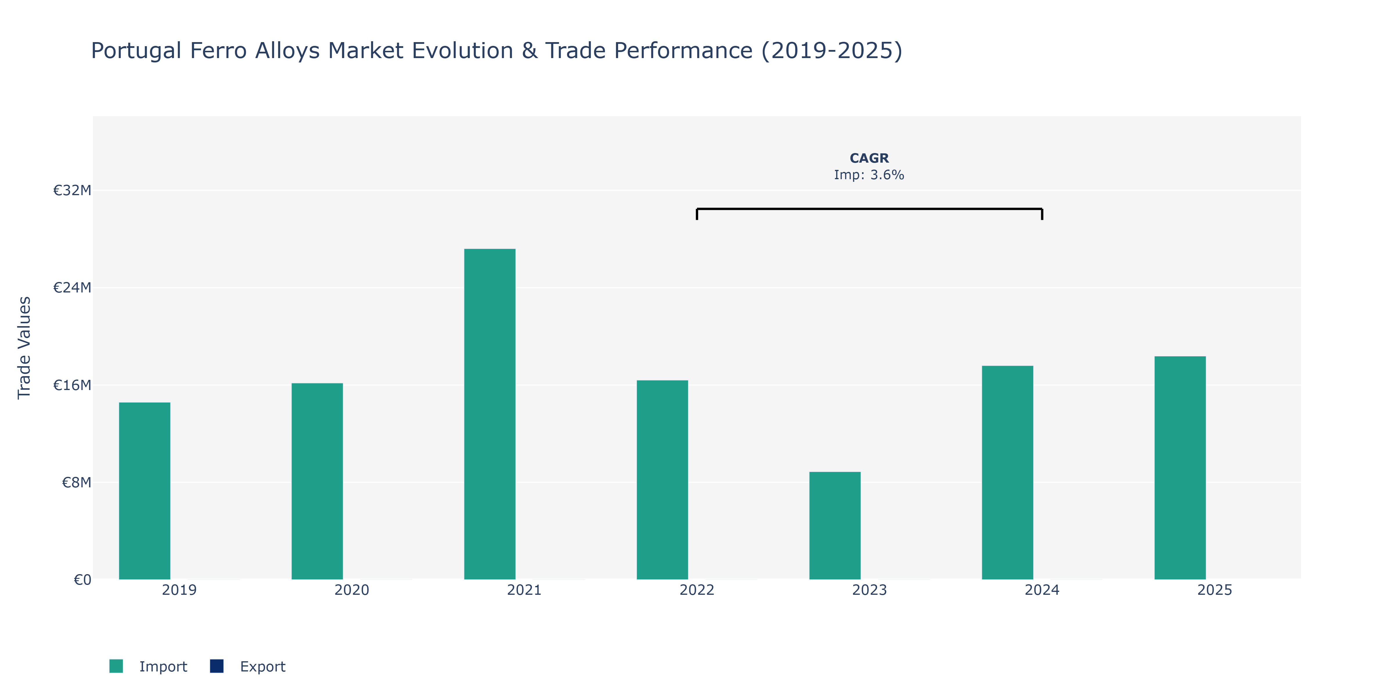 Portugal Ferro Alloys Market: Production & Trade Performance (2019-2025)