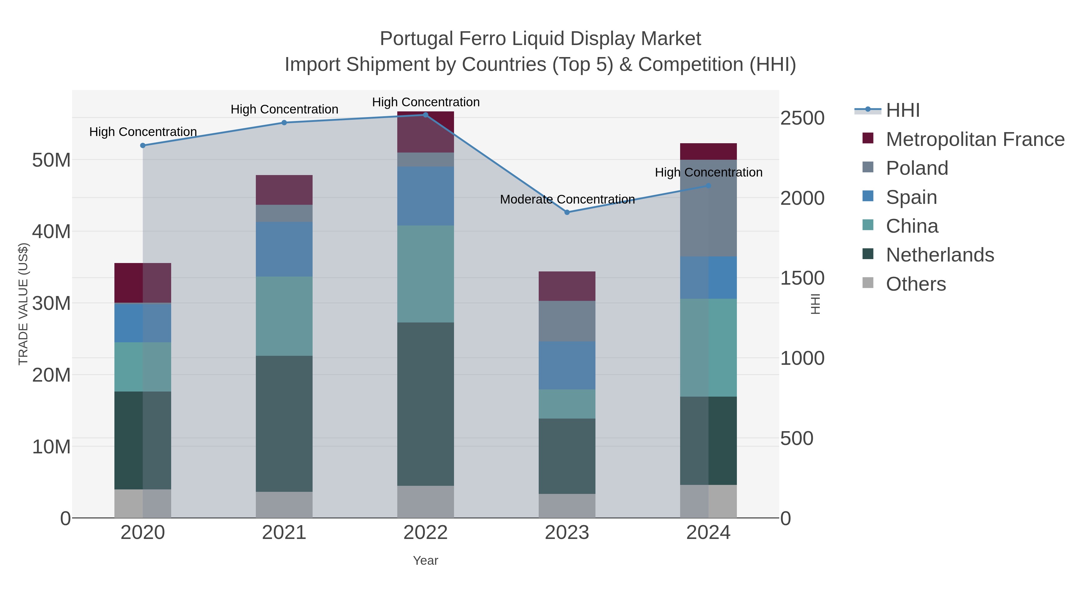 Portugal Ferro Liquid Display Market Import Shipment by Countries (Top 5) & Competition (HHI)
