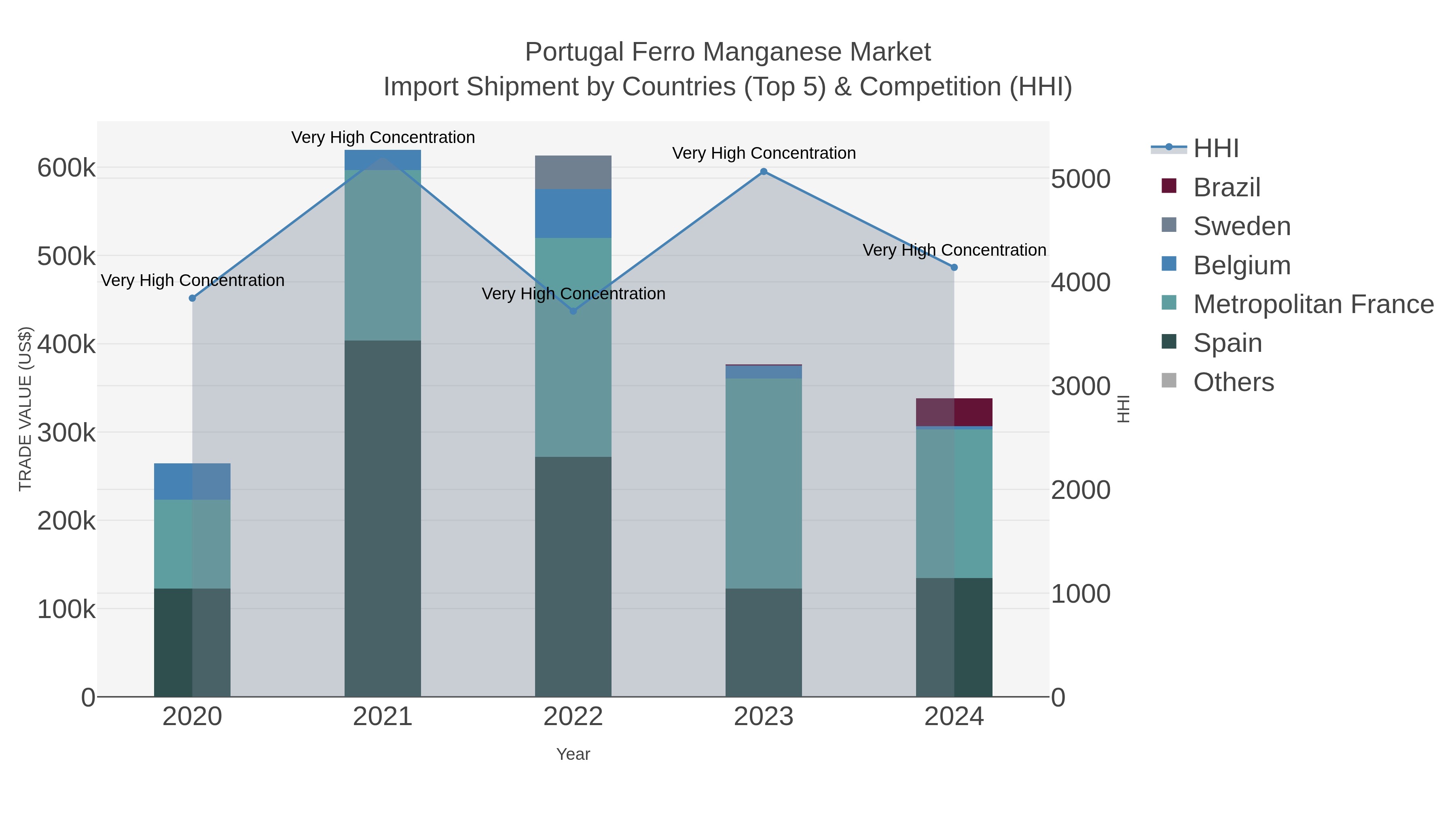 Portugal Ferro Manganese Market Import Shipment by Countries (Top 5) & Competition (HHI)