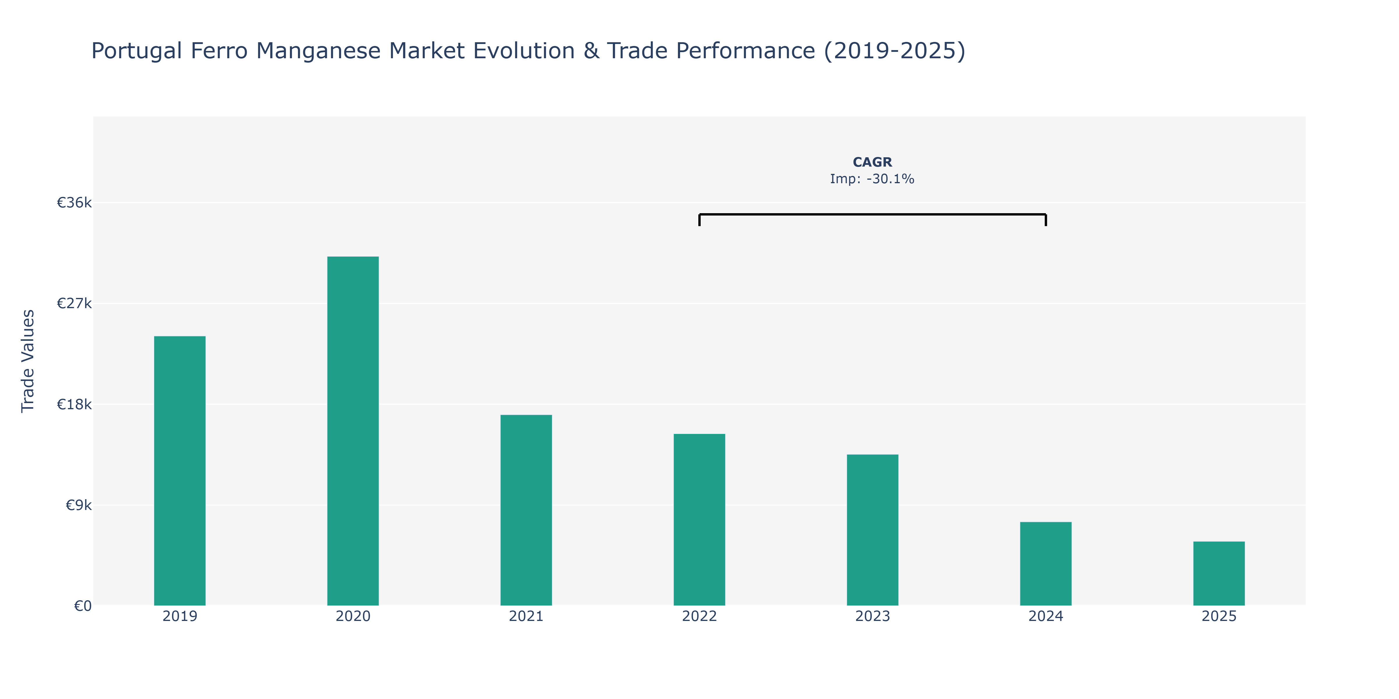 Portugal Ferro Manganese Market: Production & Trade Performance (2019-2025) Size