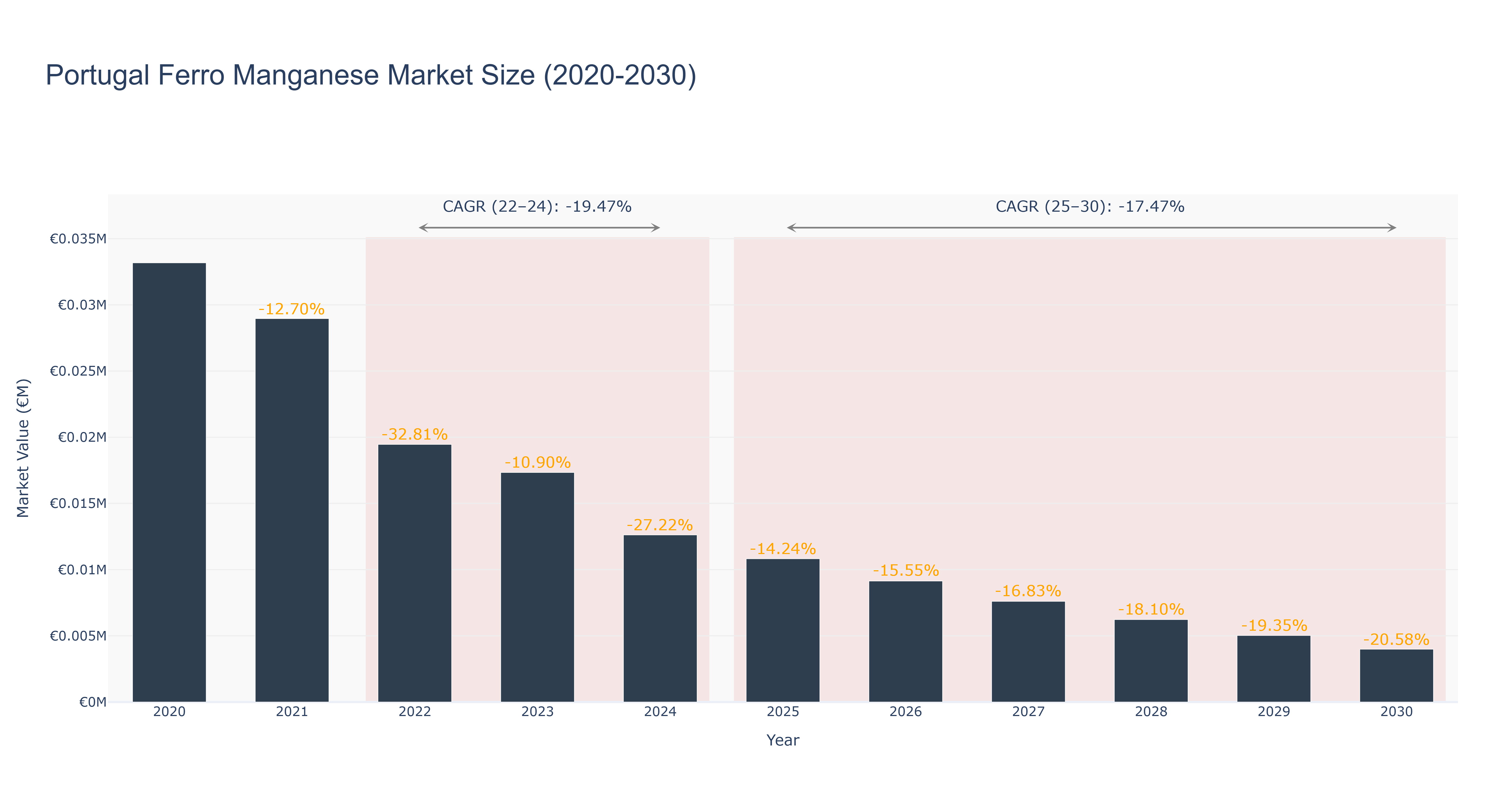 Portugal Ferro Manganese Market Size (2020-2030) Size