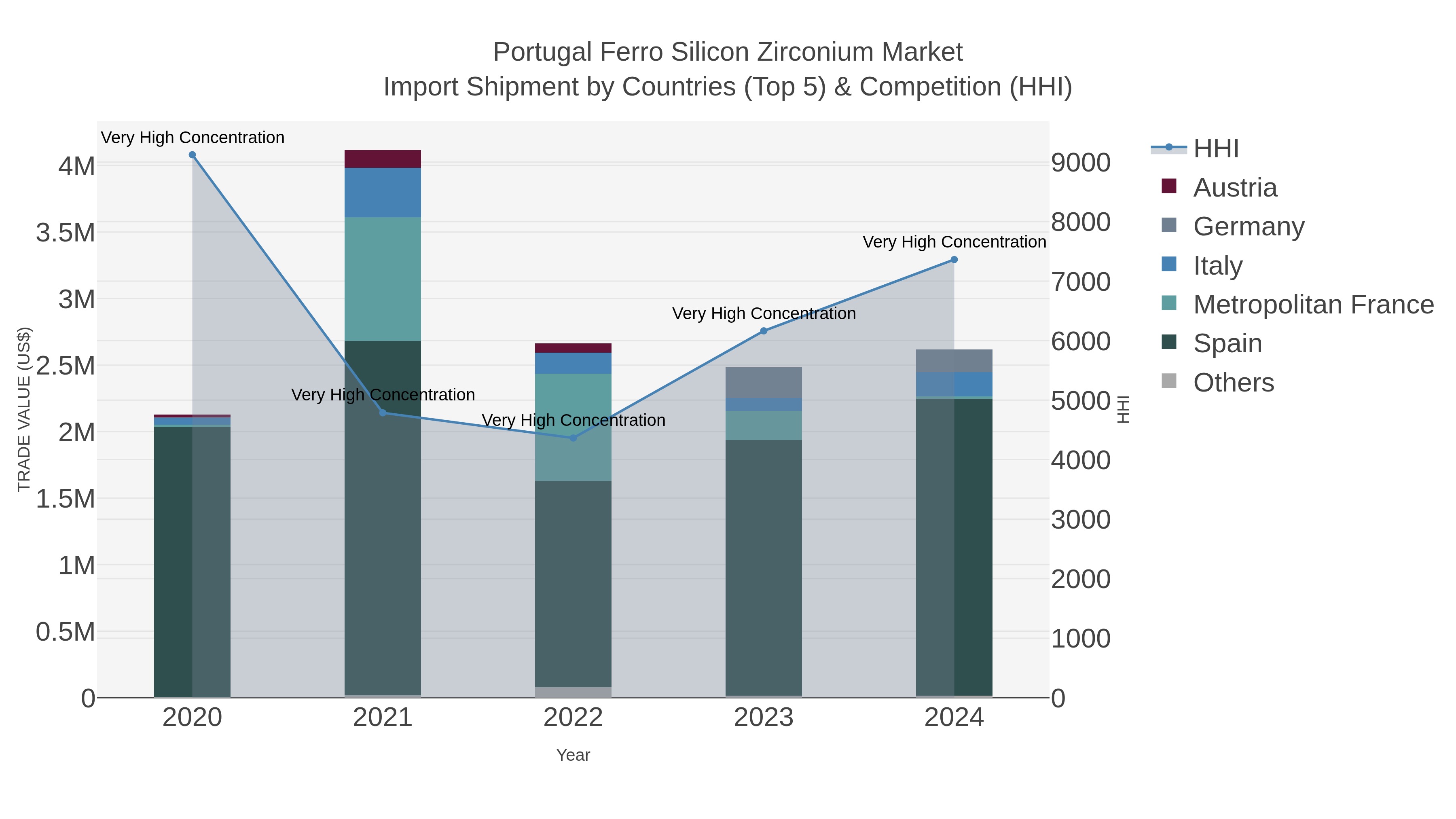 Portugal Ferro Silicon Zirconium Market Import Shipment by Countries (Top 5) & Competition (HHI)