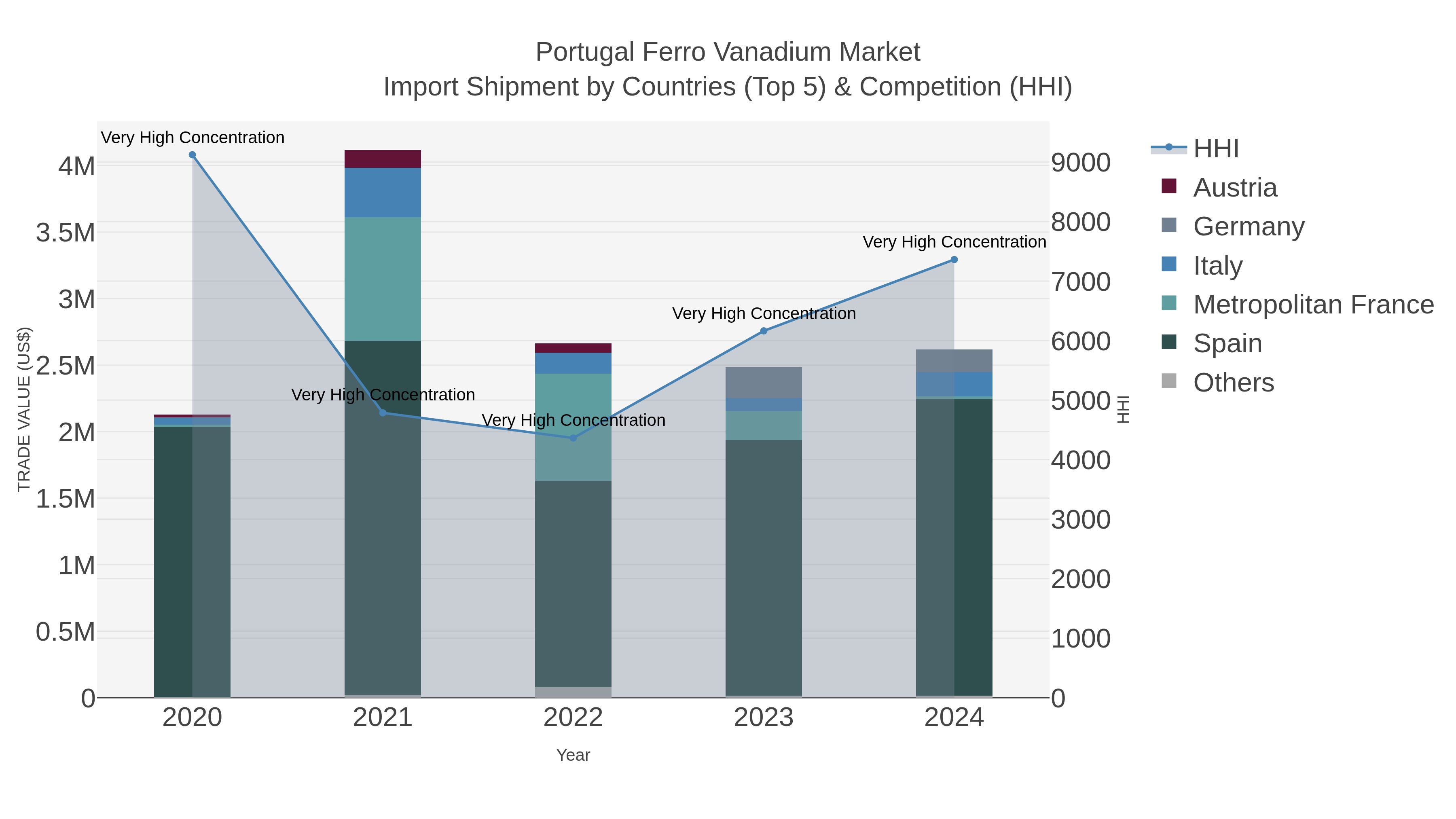 Portugal Ferro Vanadium Market Import Shipment by Countries (Top 5) & Competition (HHI)
