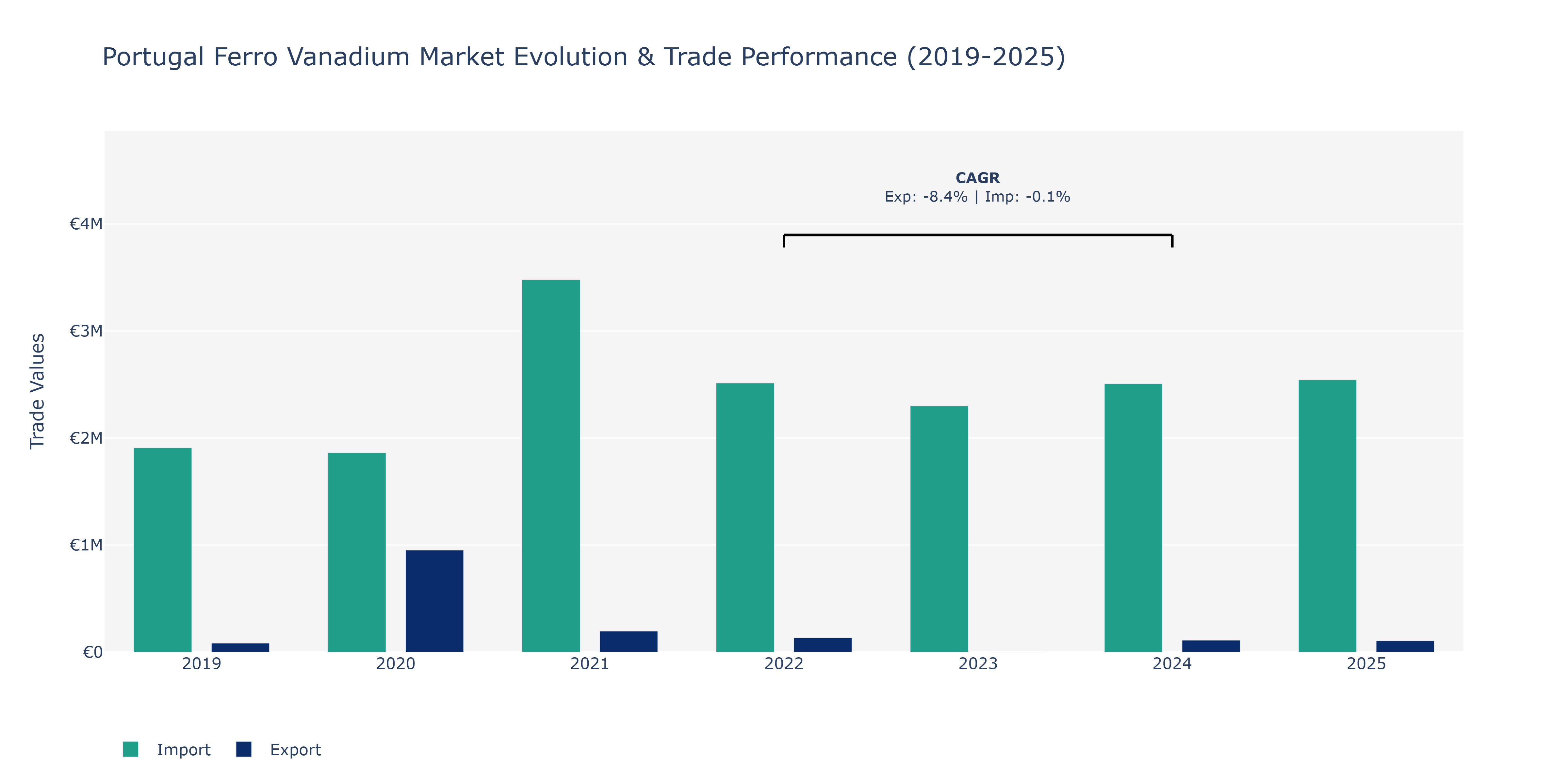 Portugal Ferro Vanadium Market: Production & Trade Performance (2019-2025)