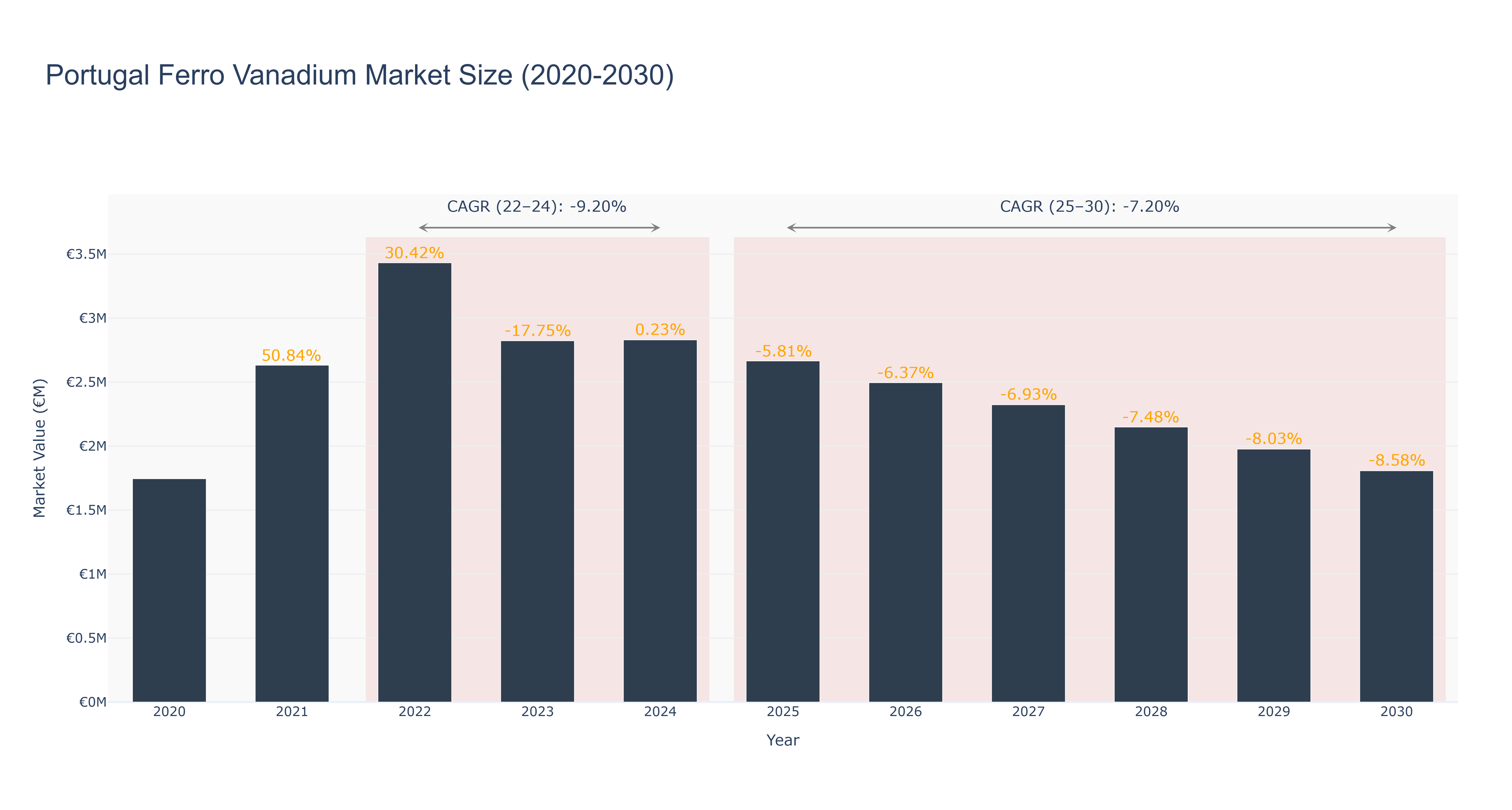 Portugal Ferro Vanadium Market Size (2020-2030)
