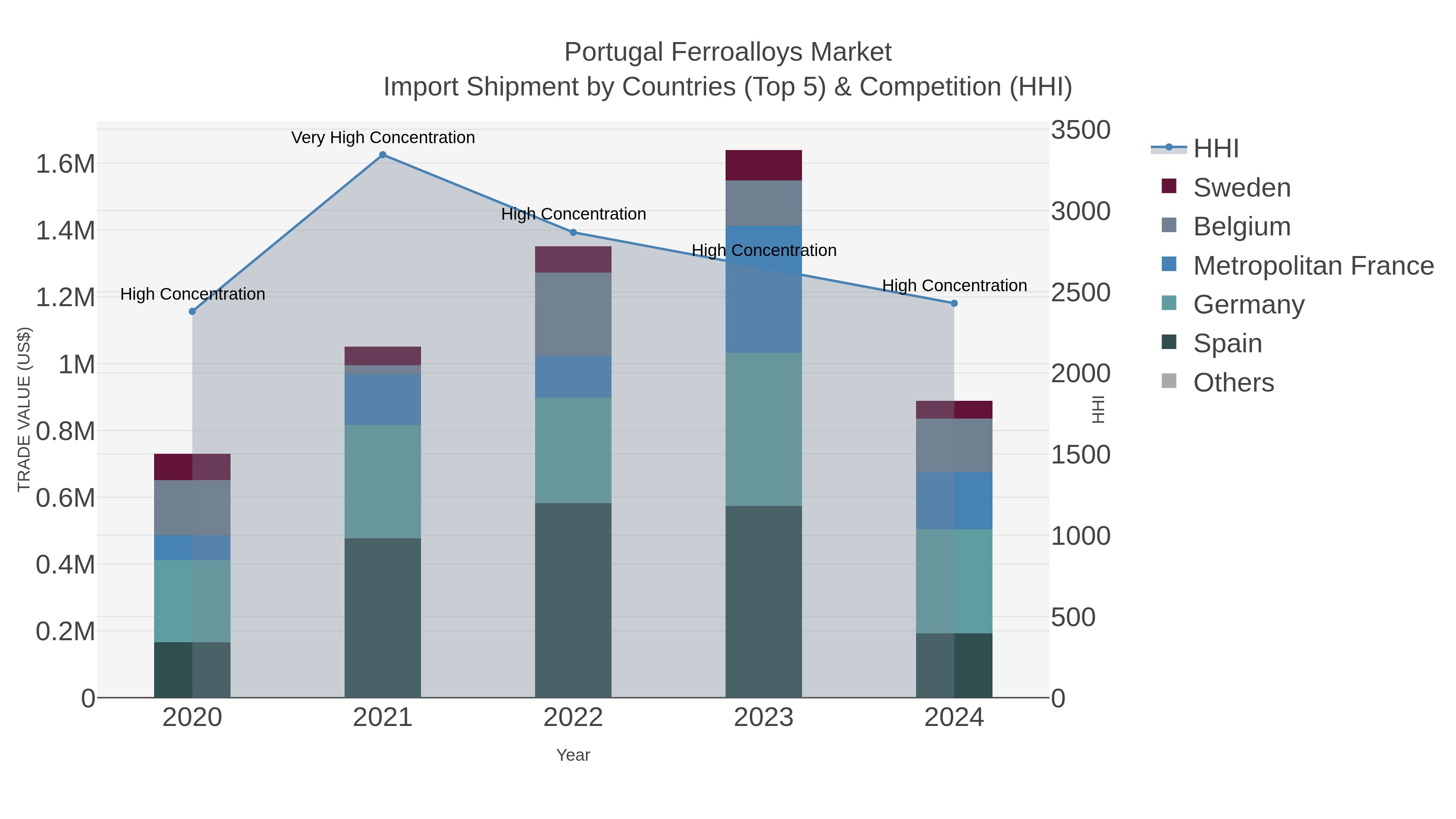 Portugal Ferroalloys Market Import Shipment by Countries (Top 5) & Competition (HHI)