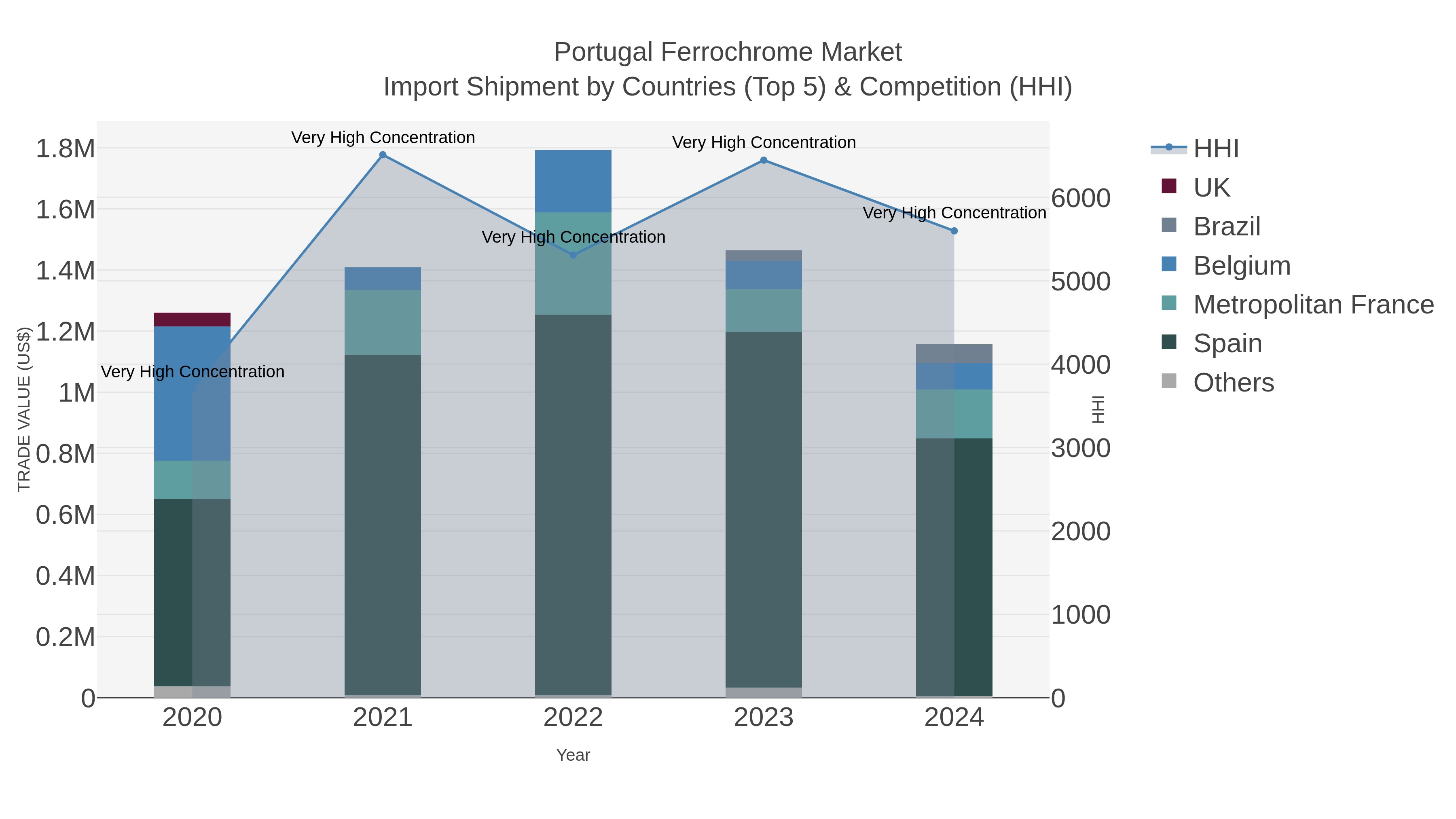 Portugal Ferrochrome Market Import Shipment by Countries (Top 5) & Competition (HHI)