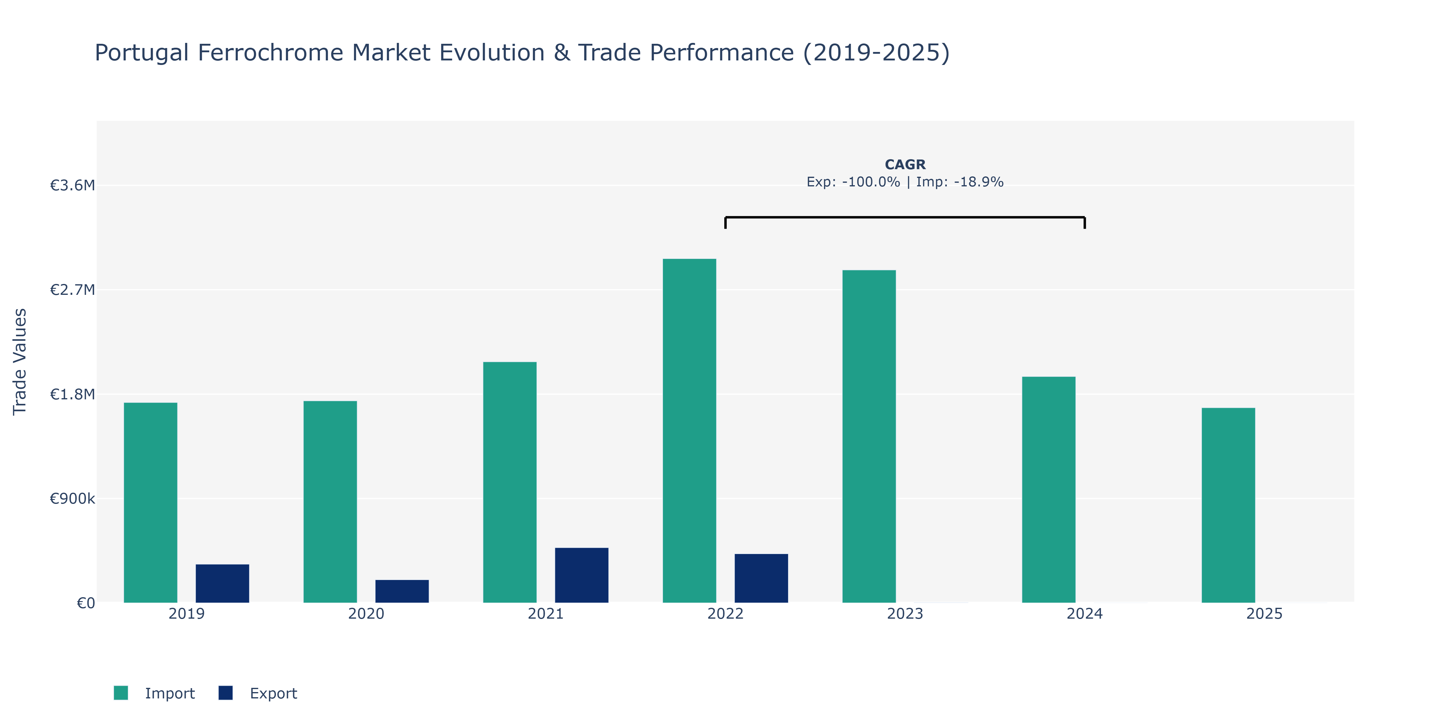 Portugal Ferrochrome Market: Production & Trade Performance (2019-2025)