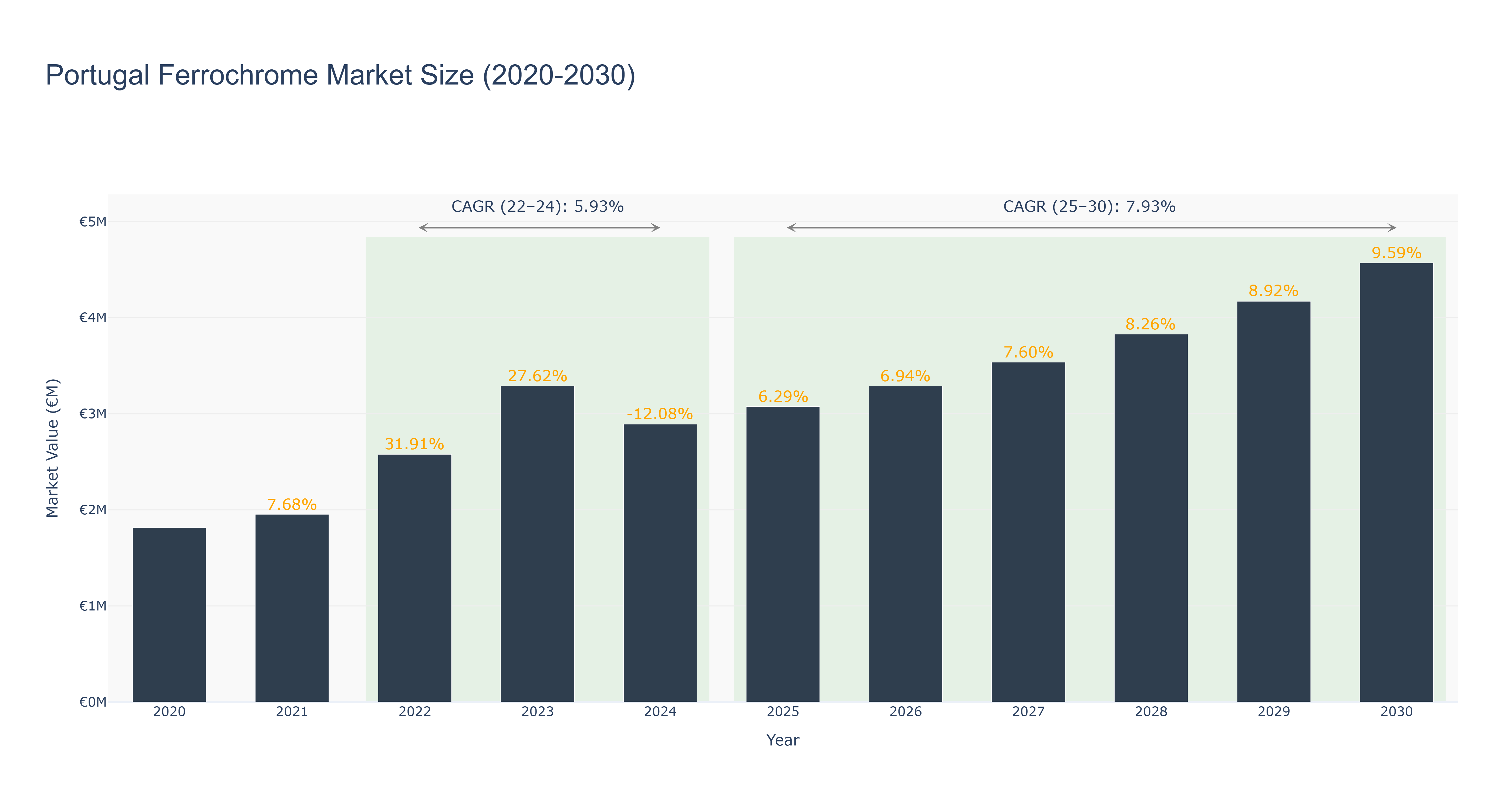 Portugal Ferrochrome Market Size (2020-2030)