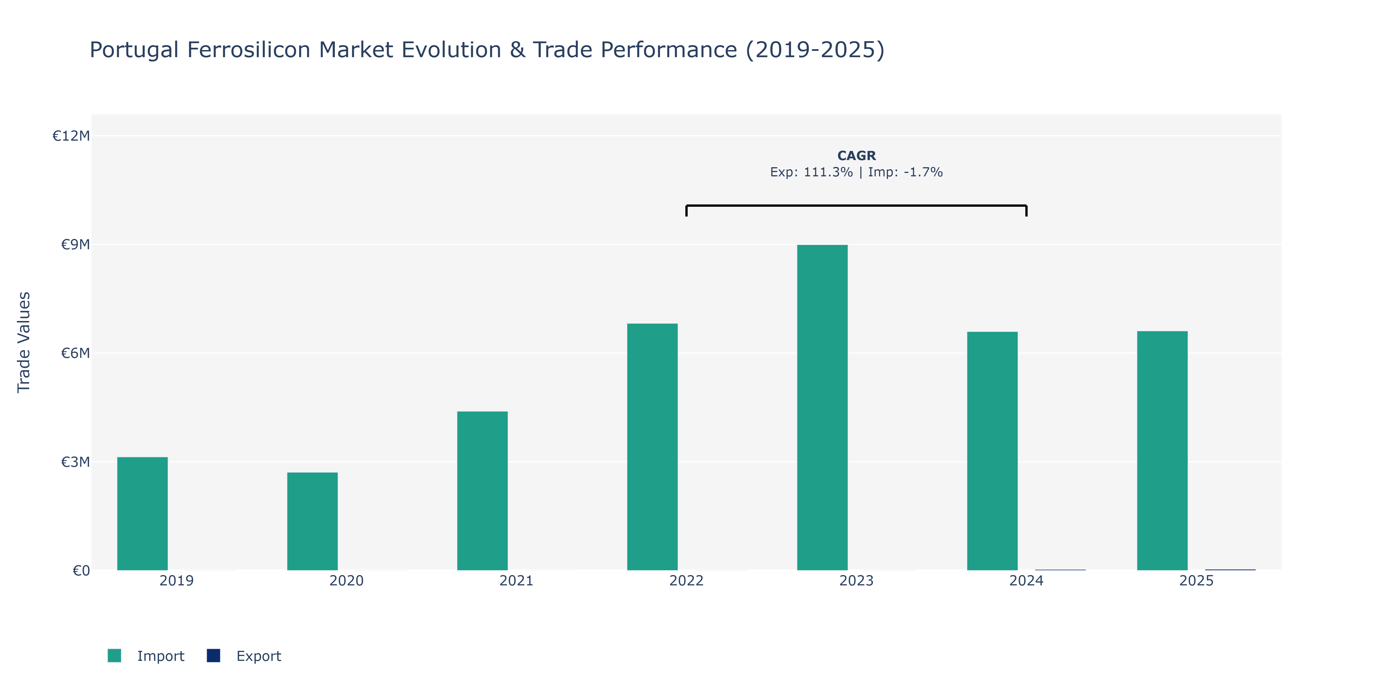Portugal Ferrosilicon Market: Production & Trade Performance (2019-2025)