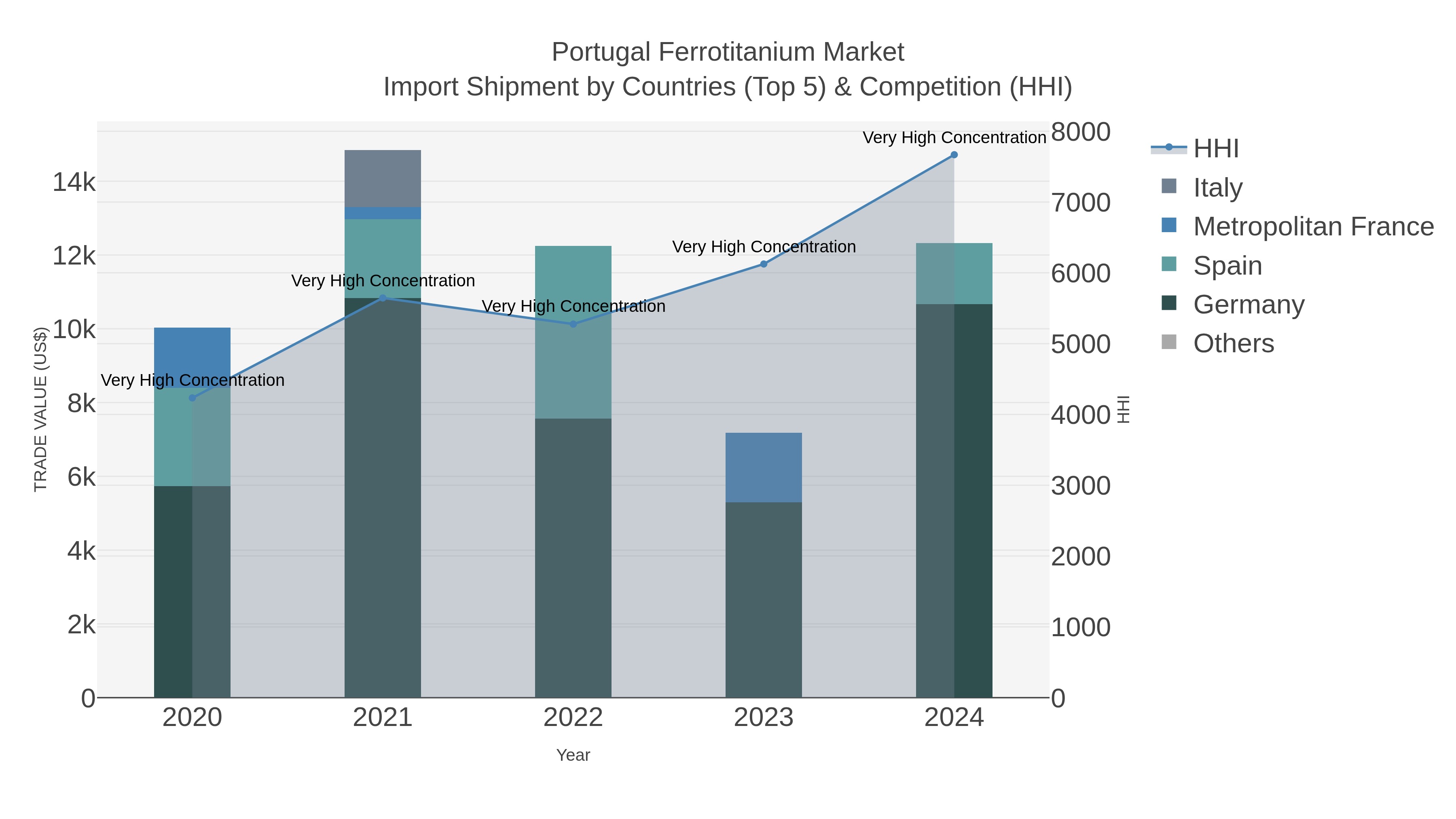 Portugal Ferrotitanium Market Import Shipment by Countries (Top 5) & Competition (HHI)