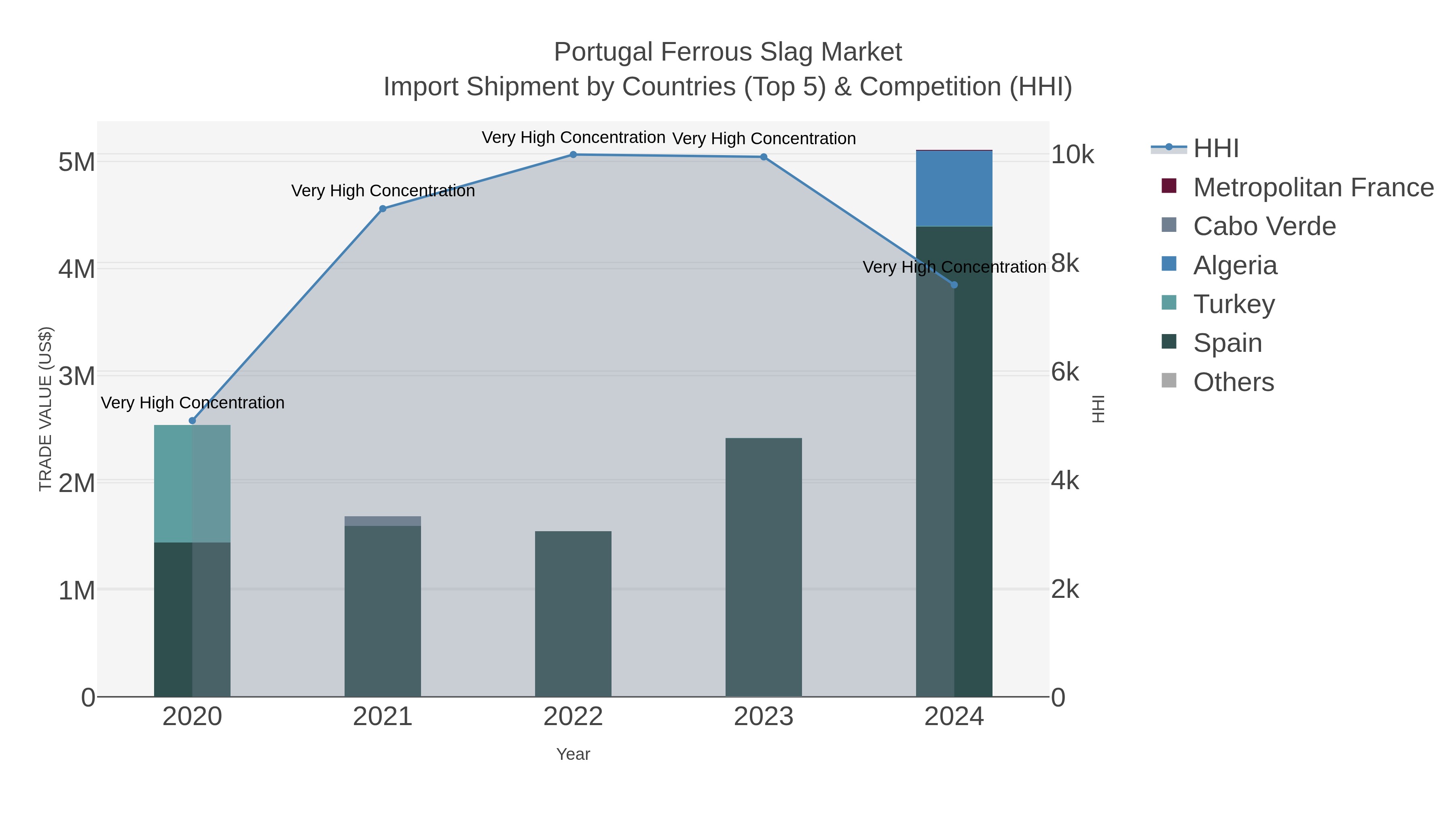 Portugal Ferrous Slag Market Import Shipment by Countries (Top 5) & Competition (HHI)