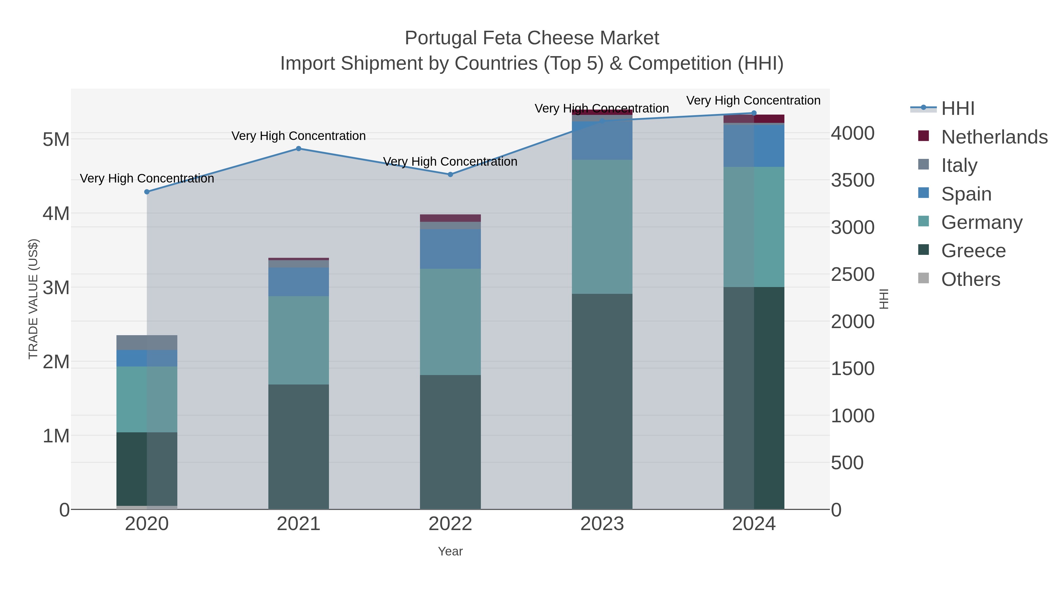 Portugal Feta Cheese Market Import Shipment by Countries (Top 5) & Competition (HHI)