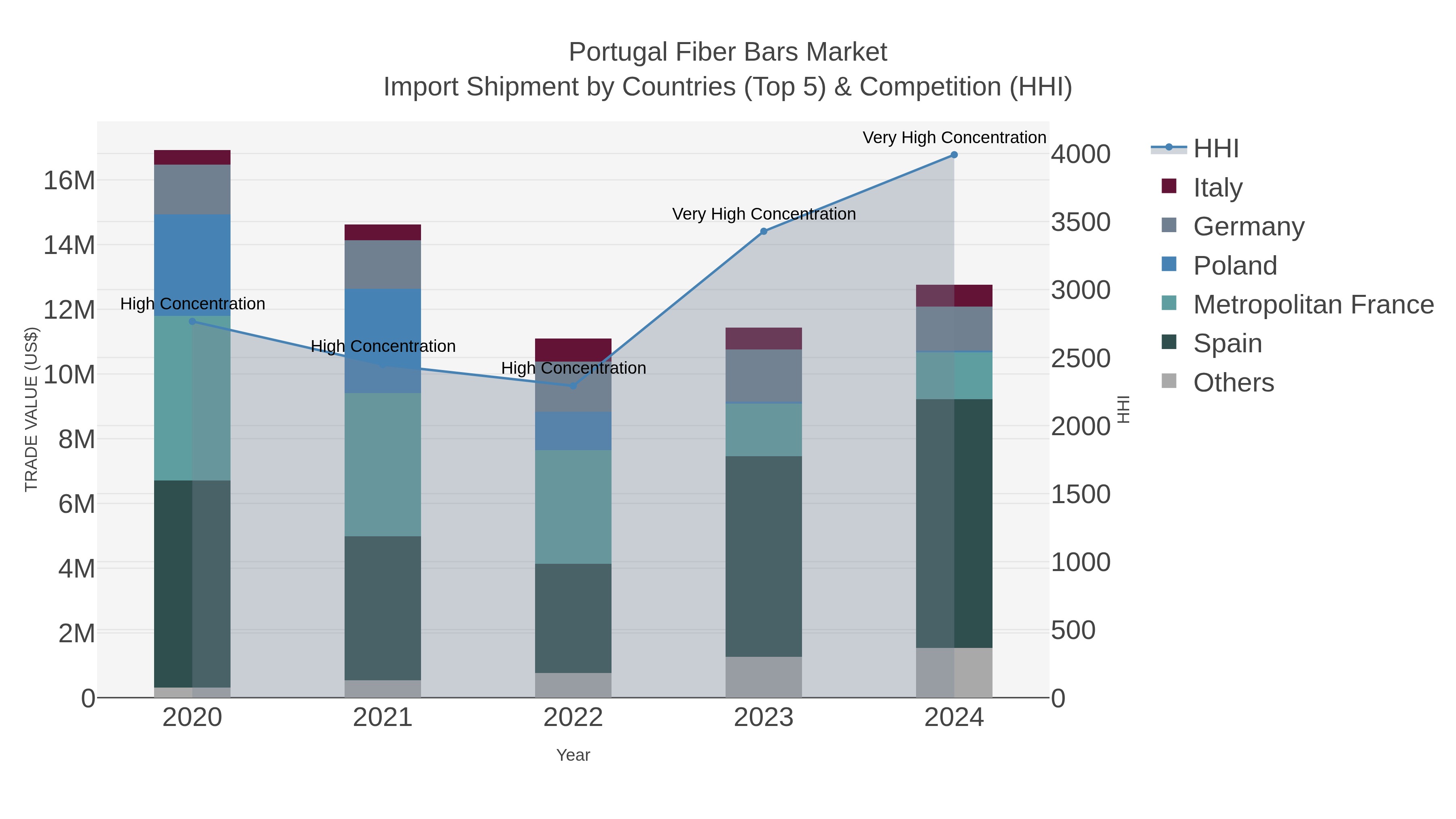 Portugal Fiber Bars Market Import Shipment by Countries (Top 5) & Competition (HHI)