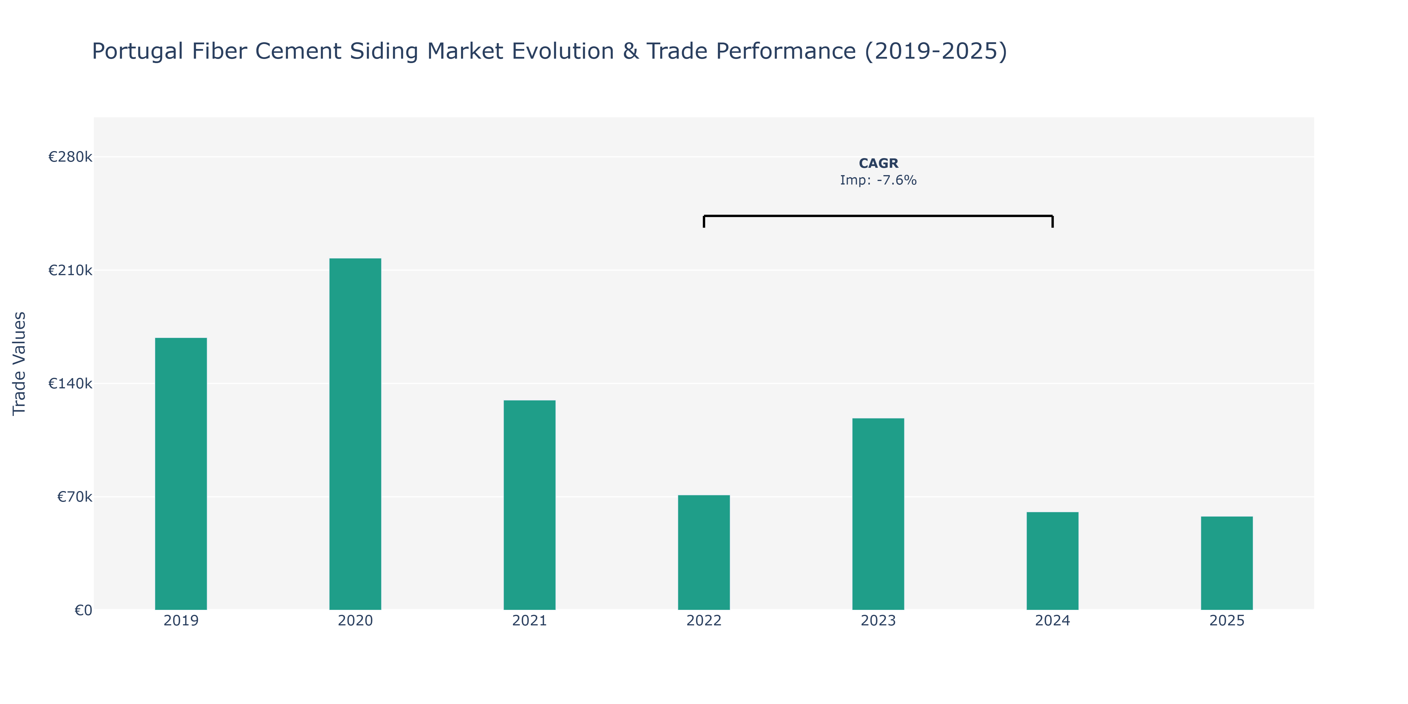 Portugal Fiber Cement Siding Market: Production & Trade Performance (2019-2025)