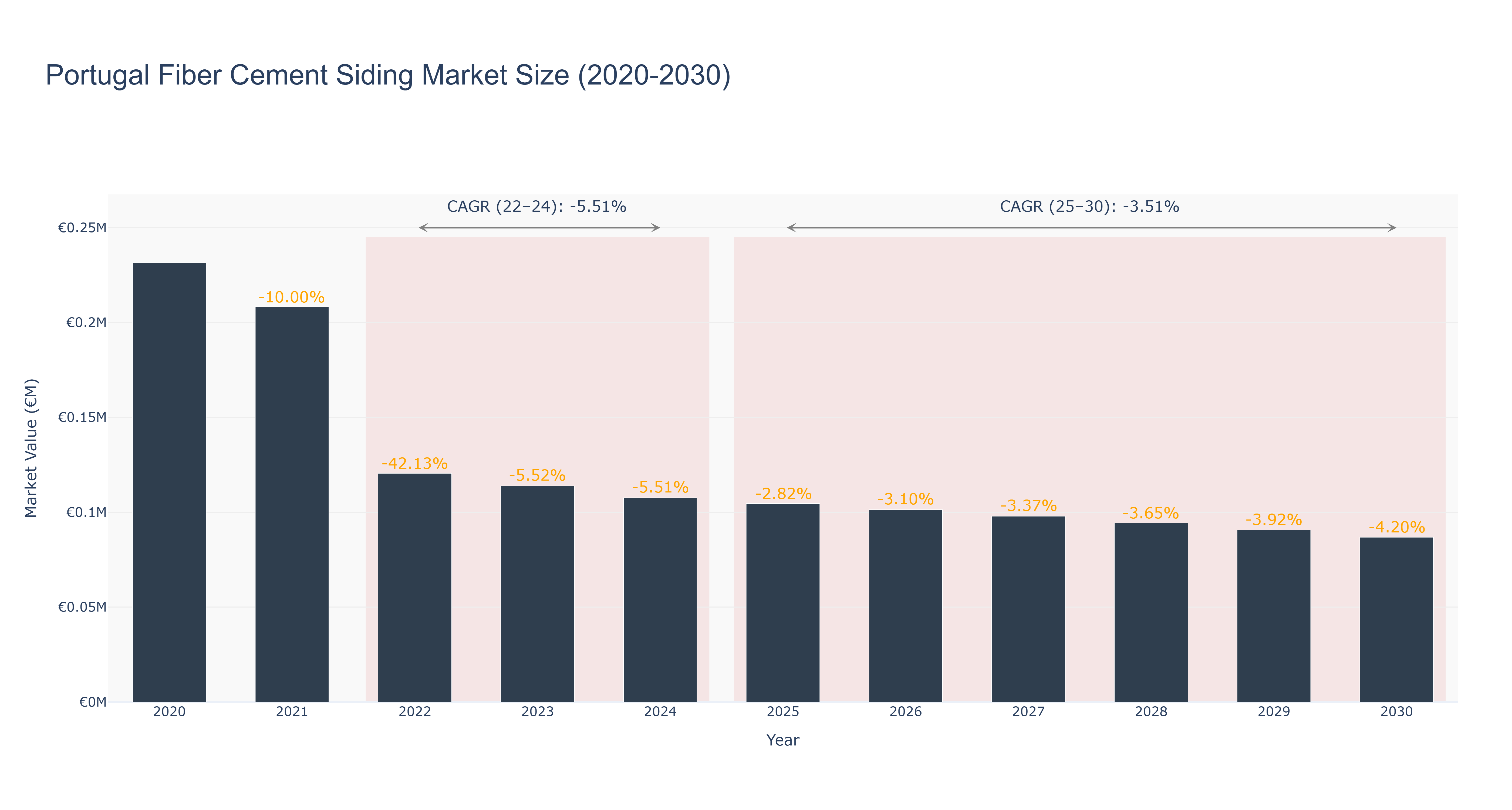 Portugal Fiber Cement Siding Market Size (2020-2030)