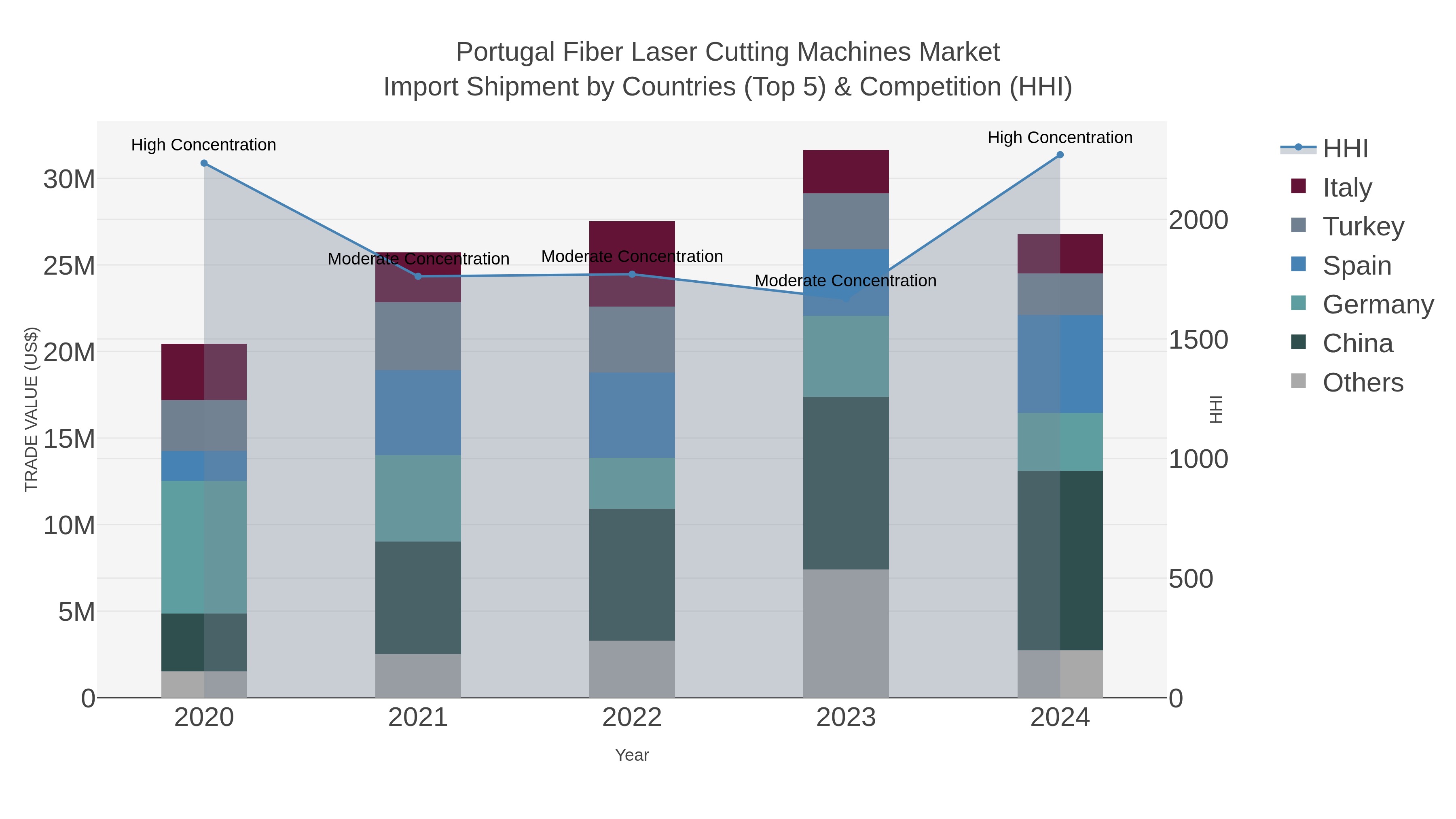 Portugal Fiber Laser Cutting Machines Market Import Shipment by Countries (Top 5) & Competition (HHI)