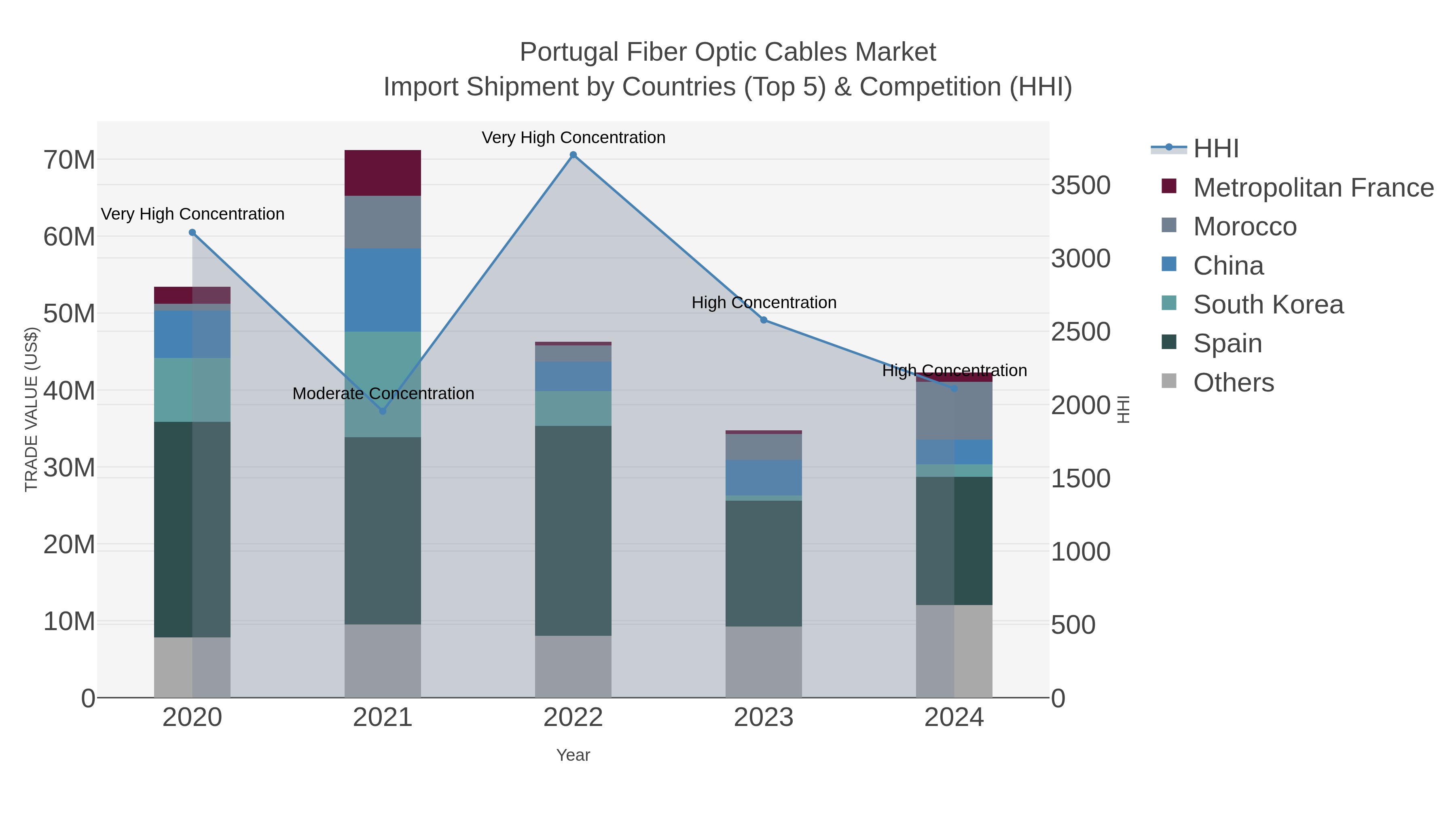 Portugal Fiber Optic Cables Market Import Shipment by Countries (Top 5) & Competition (HHI)