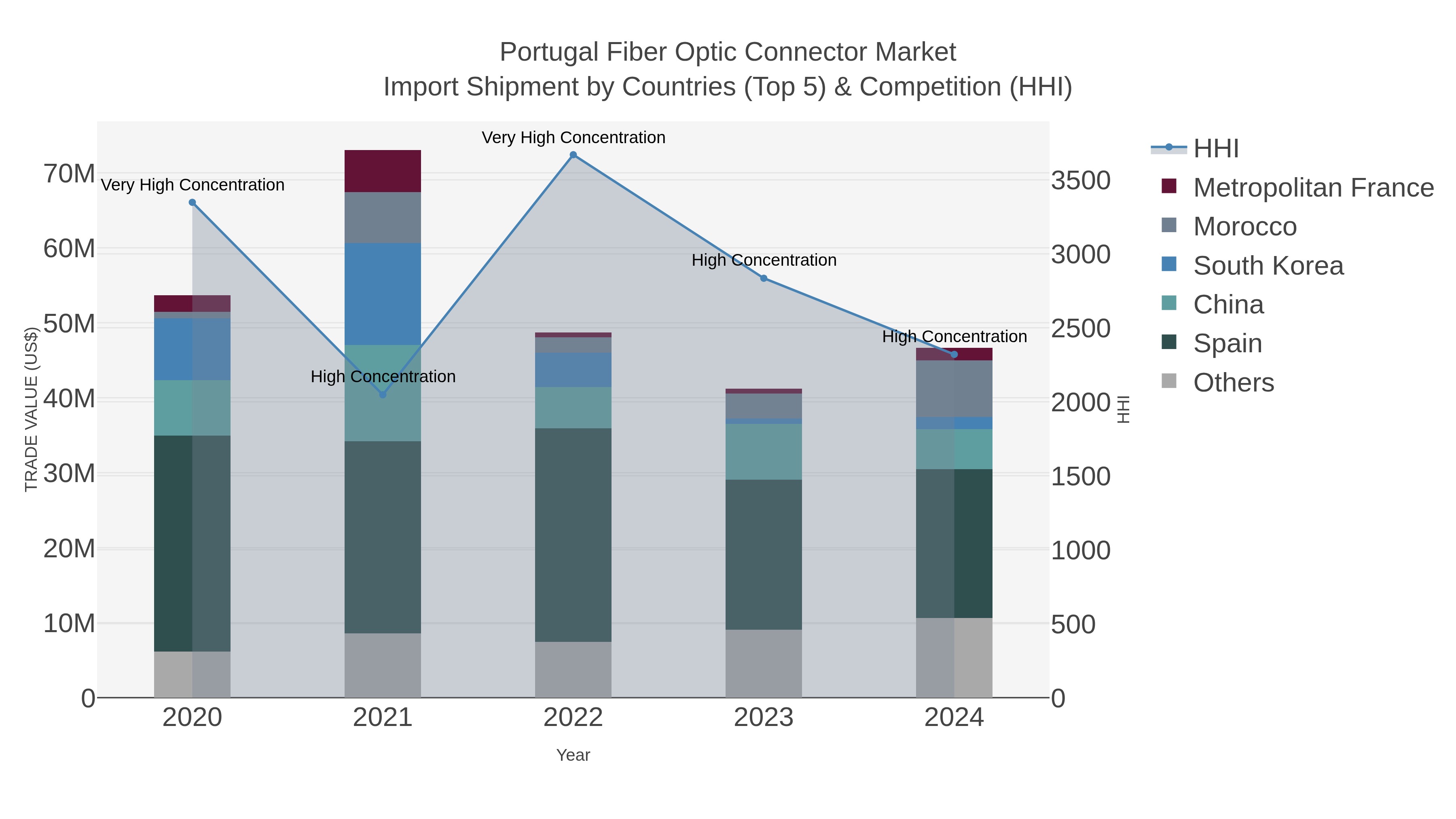 Portugal Fiber Optic Connector Market Import Shipment by Countries (Top 5) & Competition (HHI)