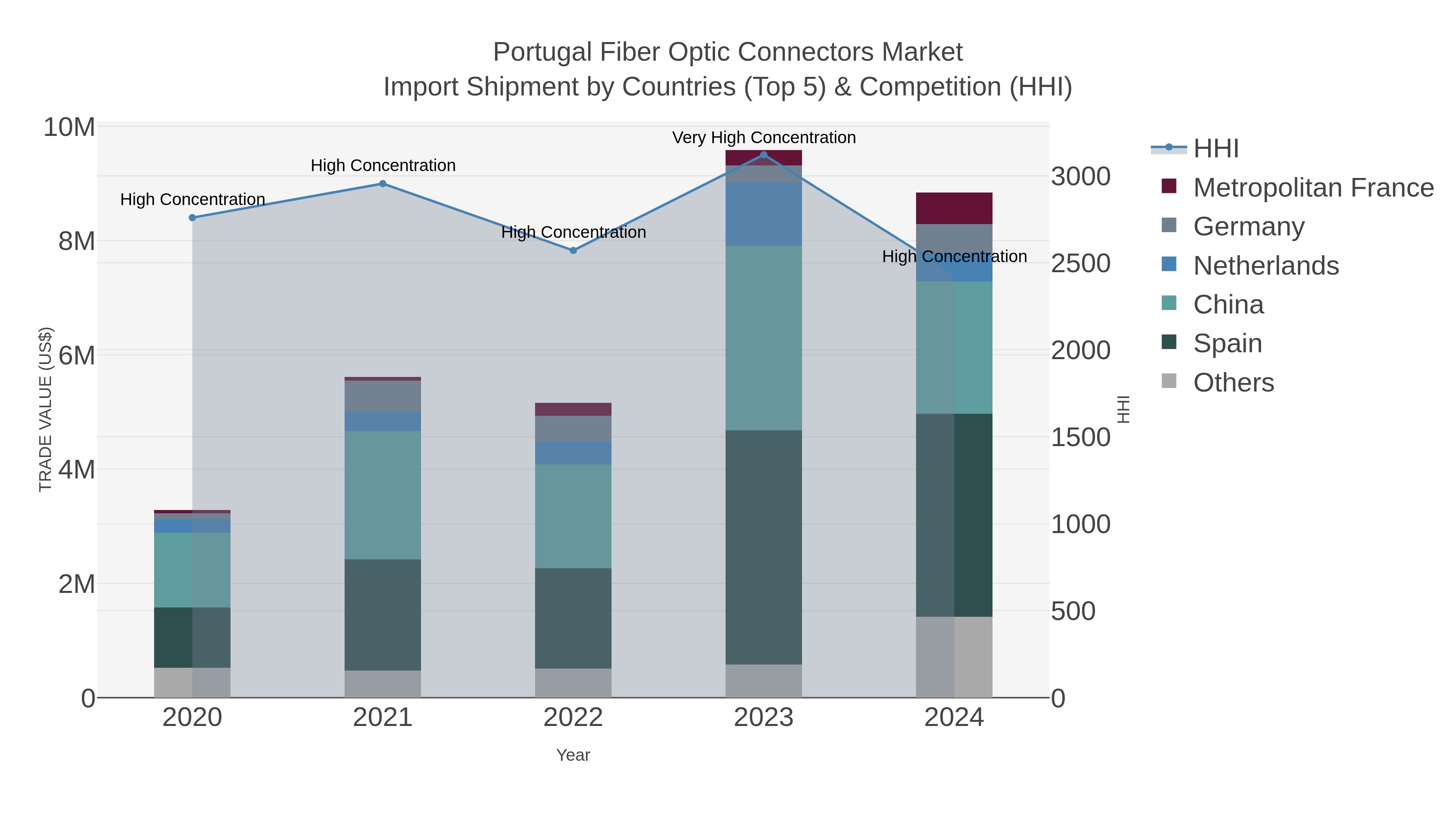 Portugal Fiber Optic Connectors Market Import Shipment by Countries (Top 5) & Competition (HHI)