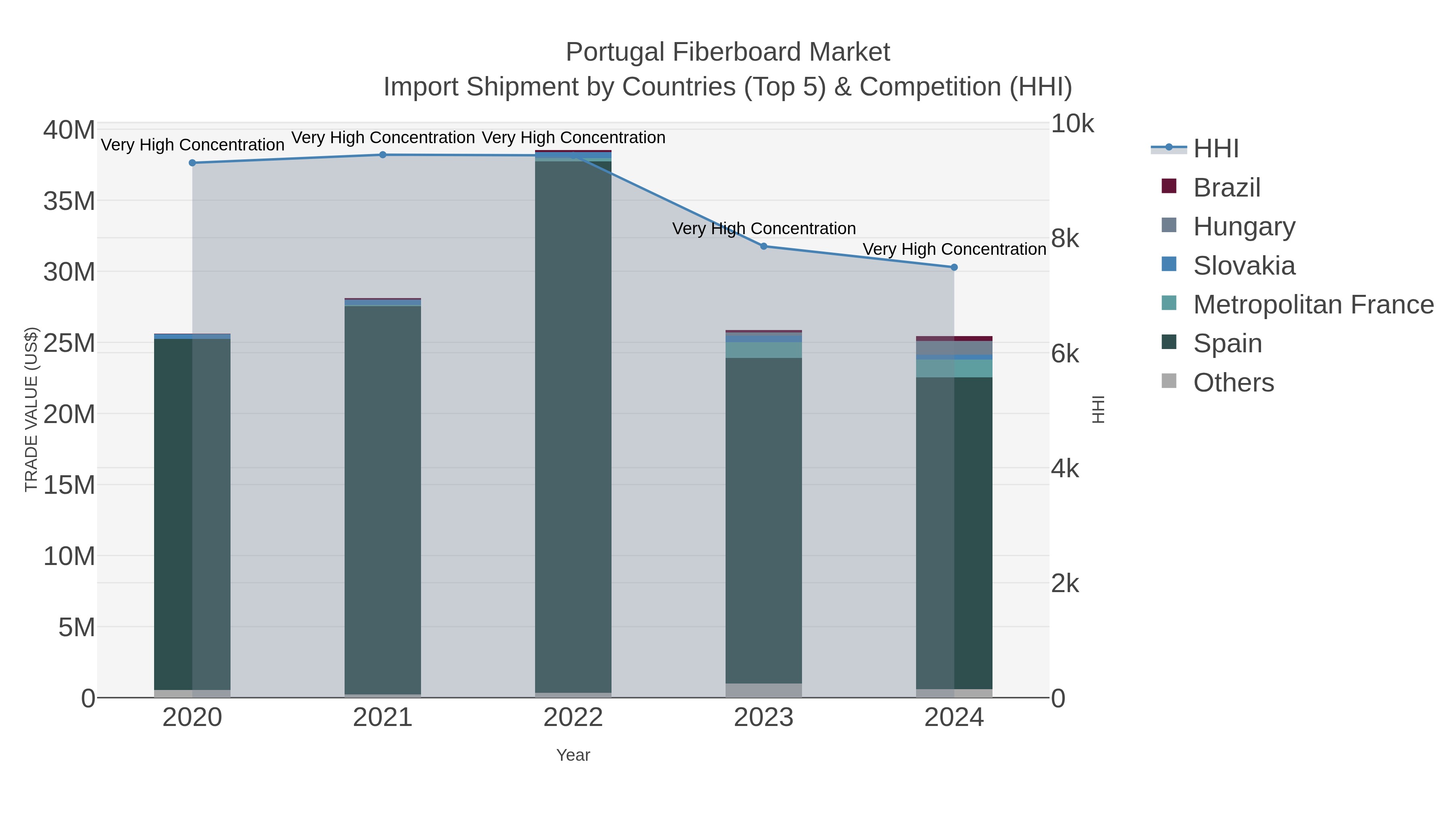Portugal Fiberboard Market Import Shipment by Countries (Top 5) & Competition (HHI)