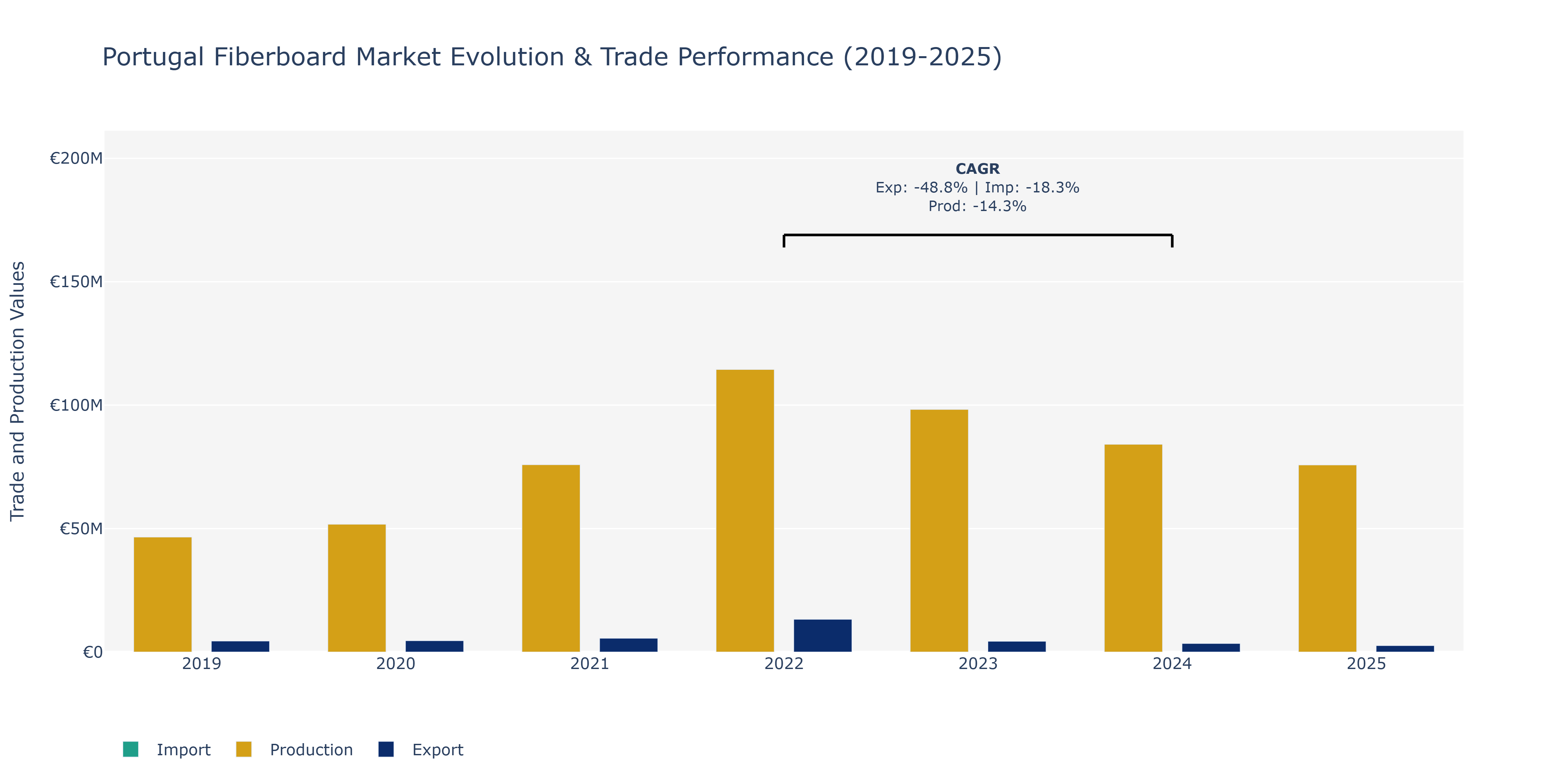Portugal Fiberboard Market: Production & Trade Performance (2019-2025) Size