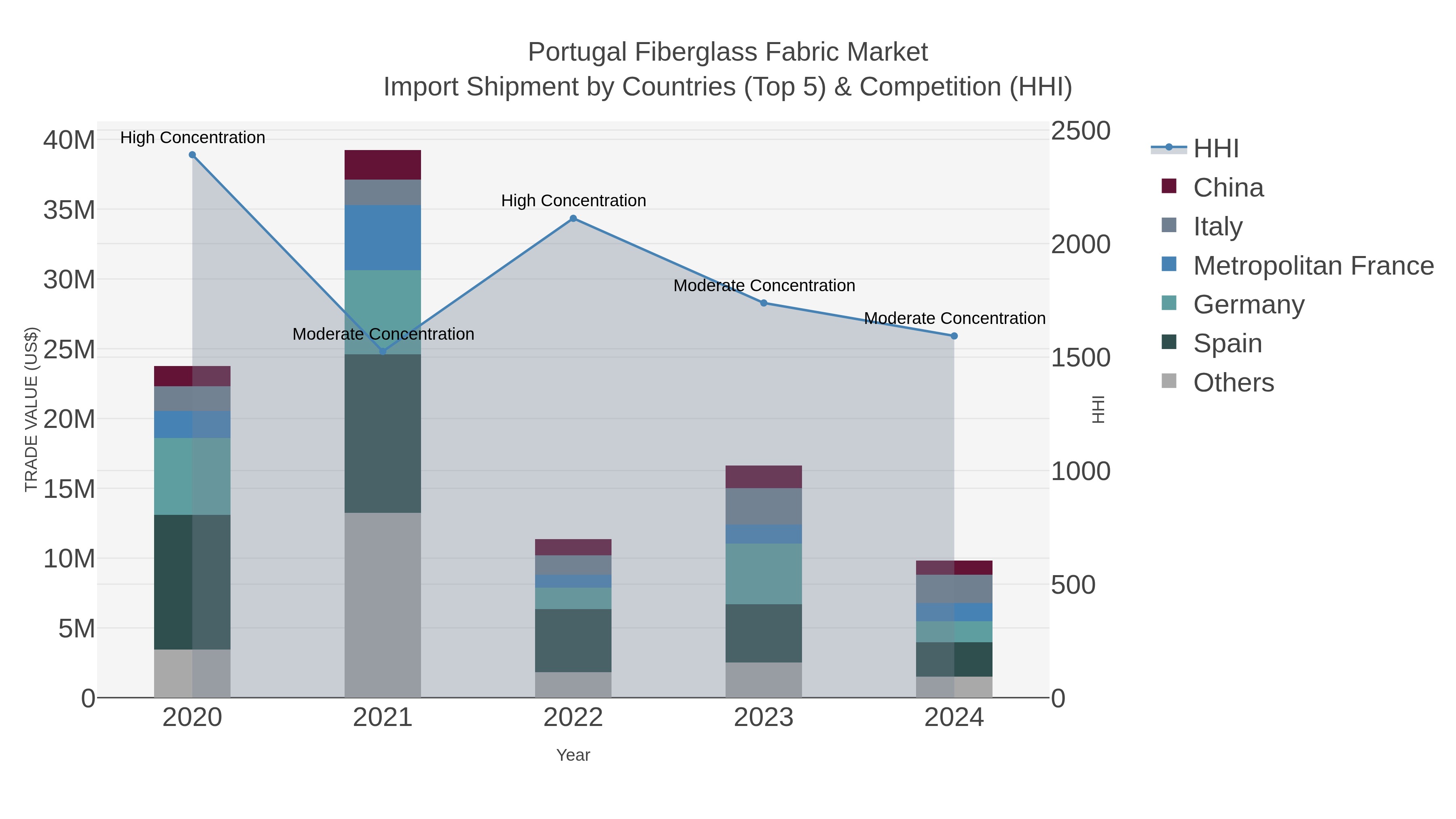 Portugal Fiberglass Fabric Market Import Shipment by Countries (Top 5) & Competition (HHI)