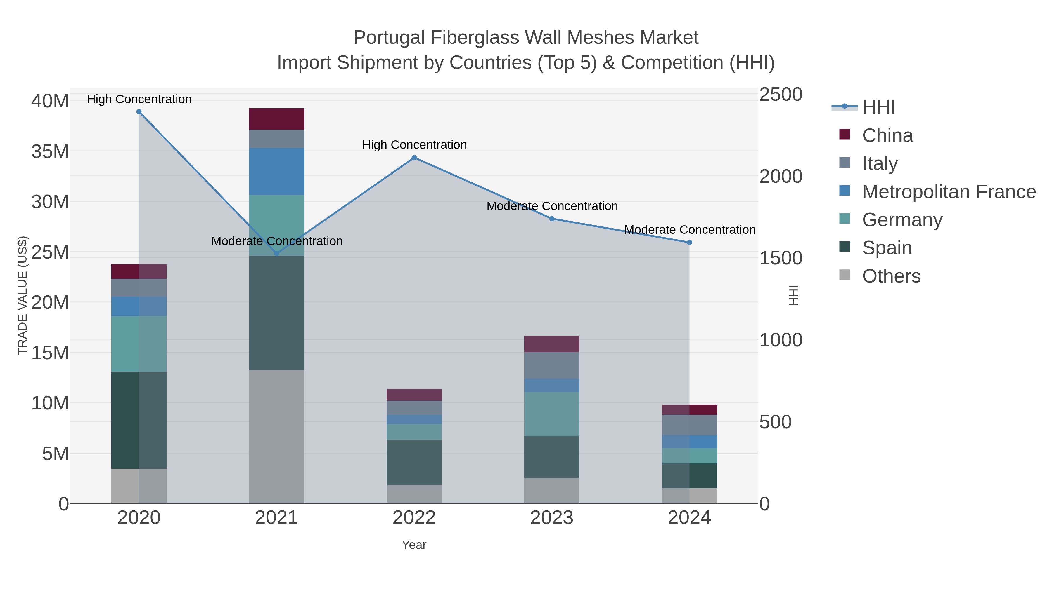 Portugal Fiberglass Wall Meshes Market Import Shipment by Countries (Top 5) & Competition (HHI)