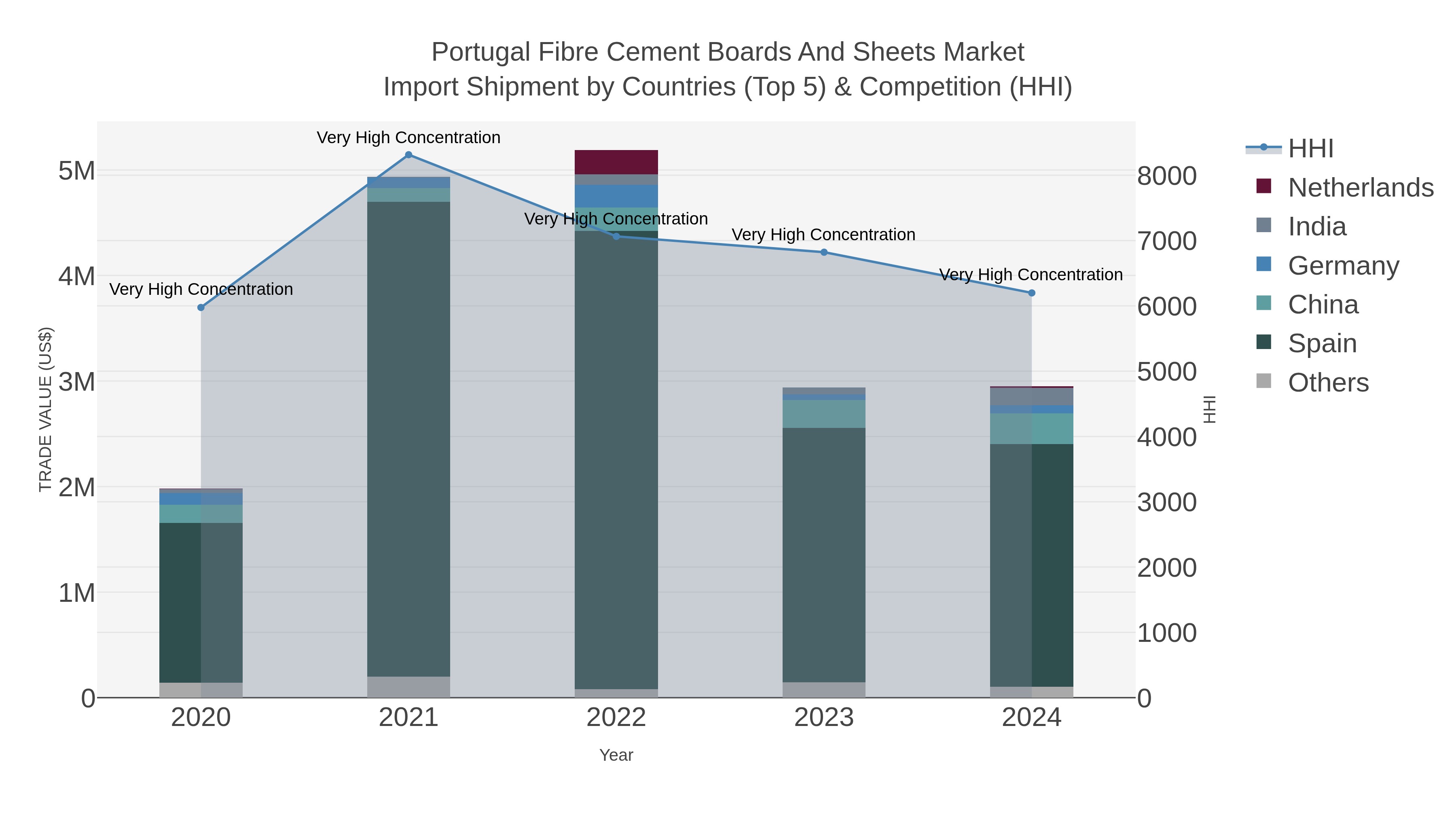Portugal Fibre Cement Boards And Sheets Market Import Shipment by Countries (Top 5) & Competition (HHI)