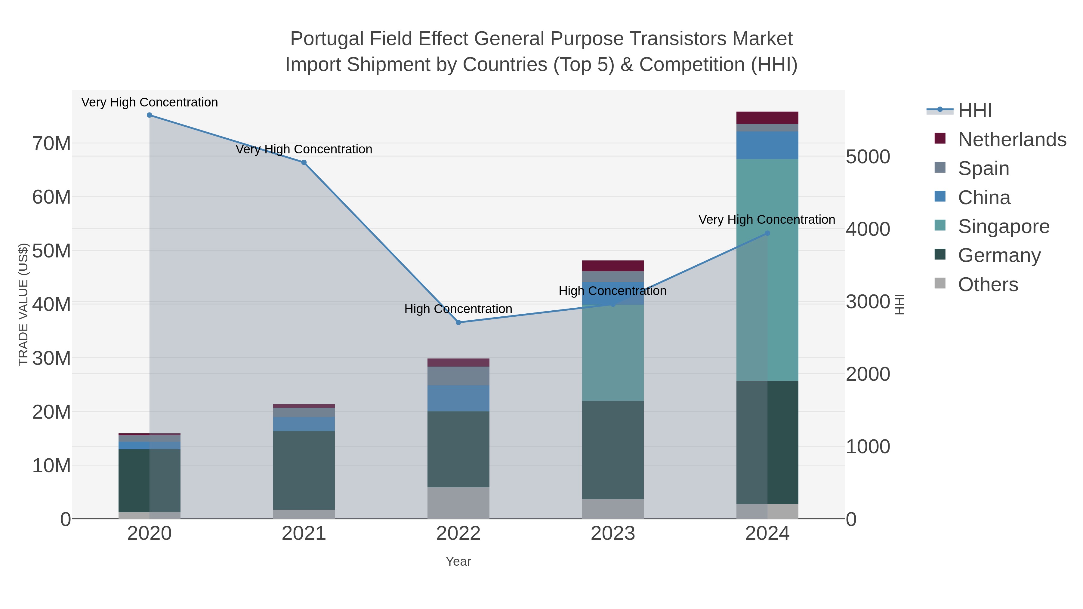 Portugal Field Effect General Purpose Transistors Market Import Shipment by Countries (Top 5) & Competition (HHI)