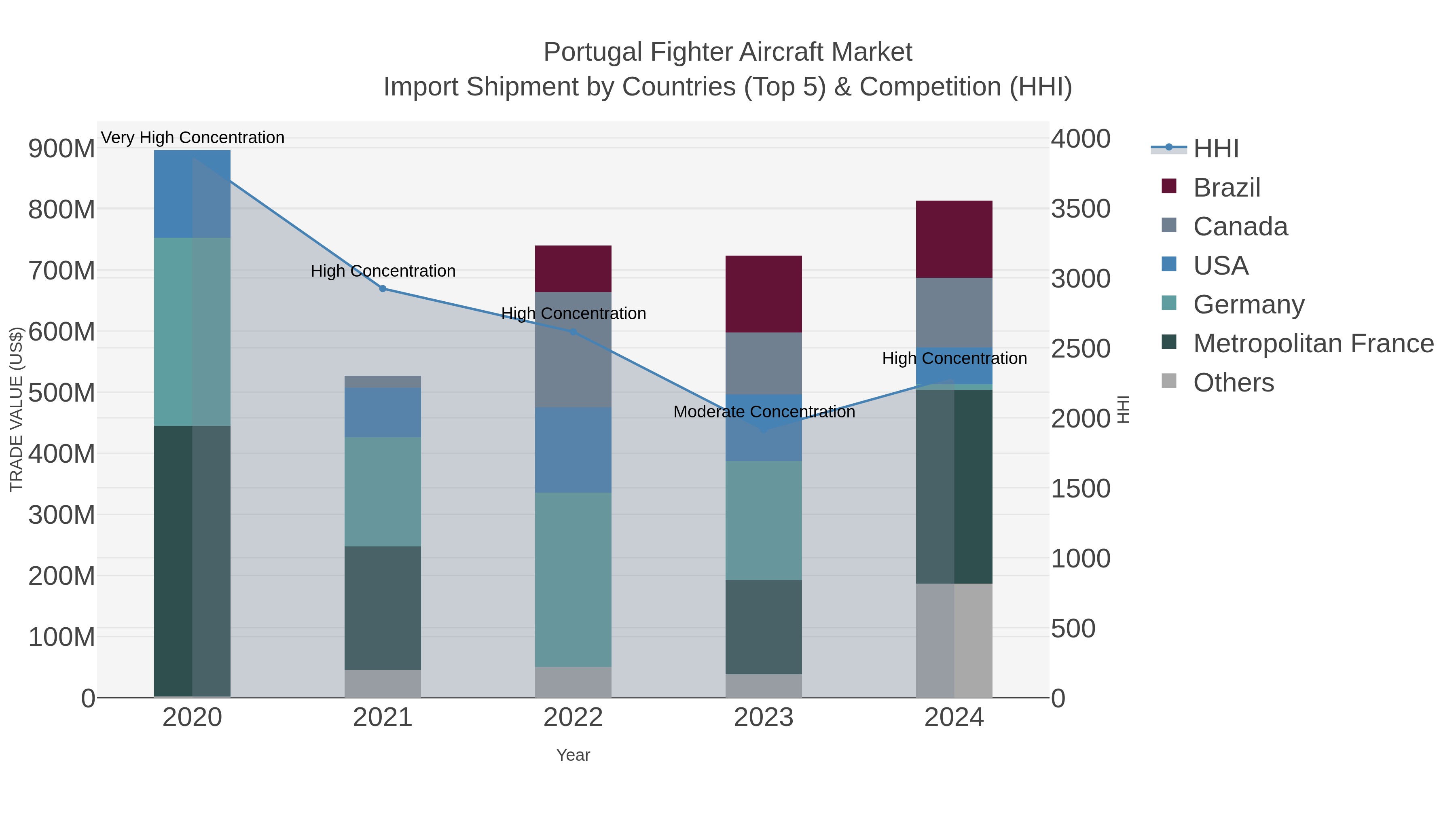 Portugal Fighter Aircraft Market Import Shipment by Countries (Top 5) & Competition (HHI)