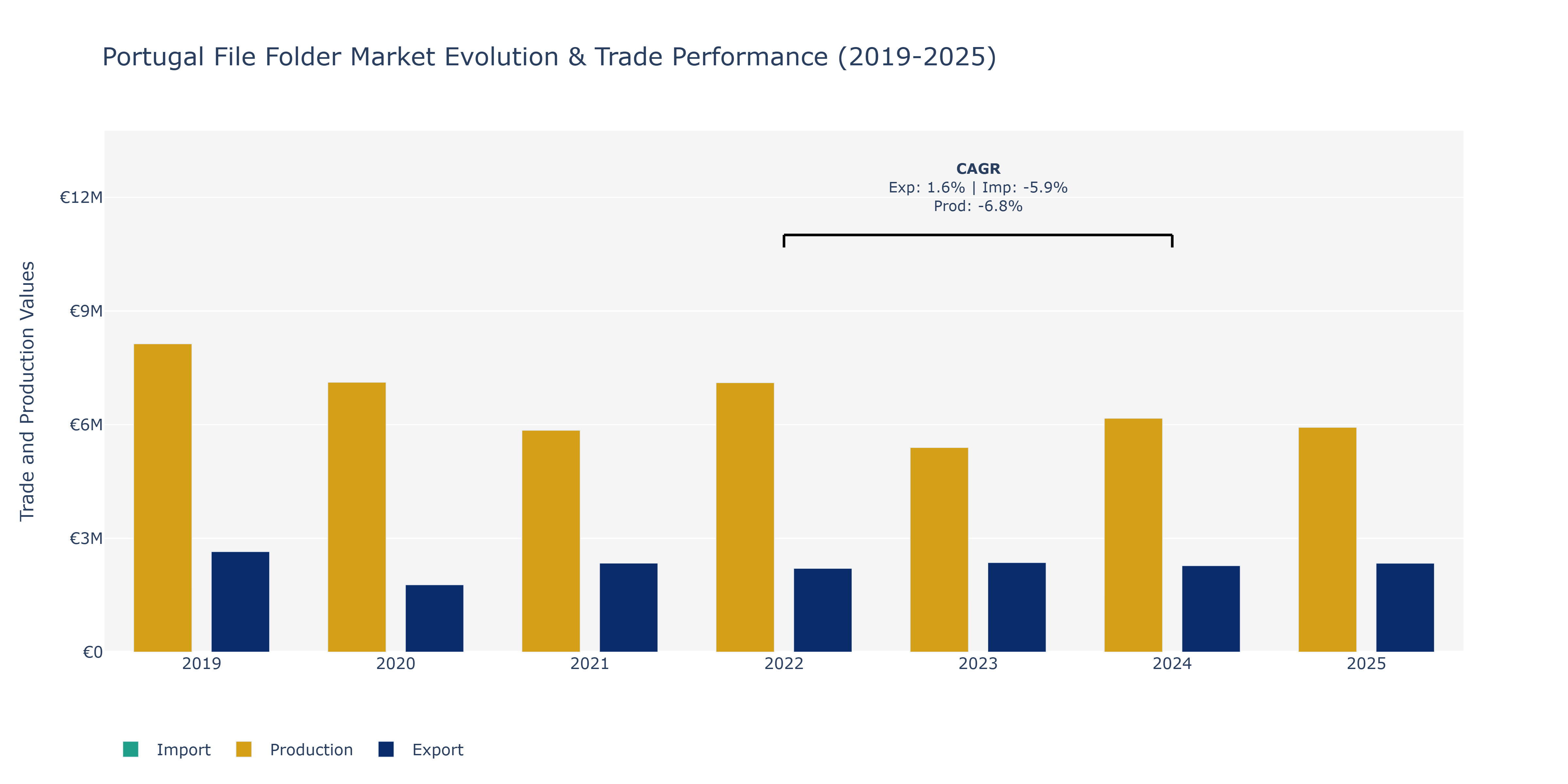 Portugal File Folder Market: Production & Trade Performance (2019-2025)