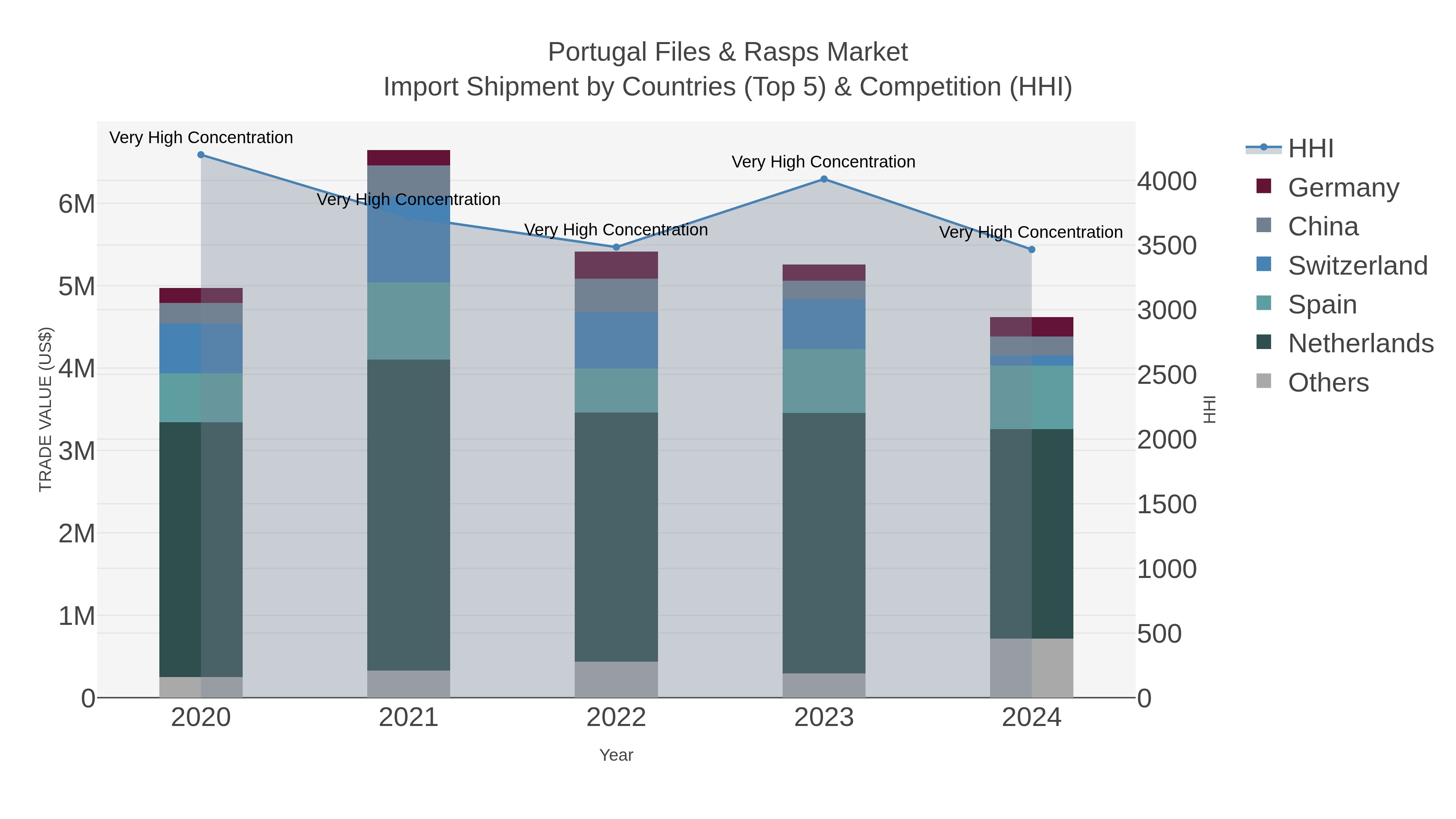 Portugal Files & Rasps Market Import Shipment by Countries (Top 5) & Competition (HHI)