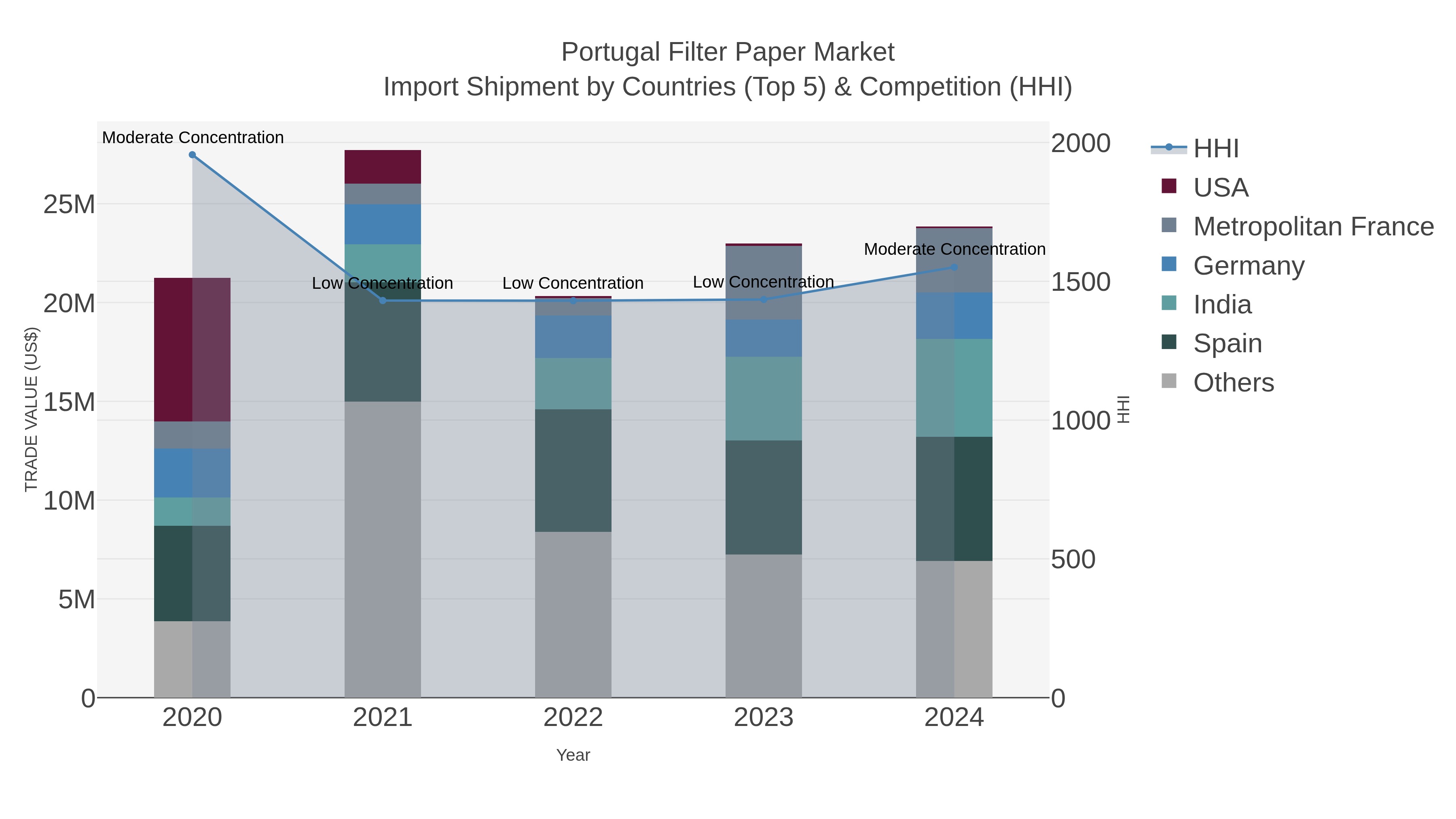 Portugal Filter Paper Market Import Shipment by Countries (Top 5) & Competition (HHI)