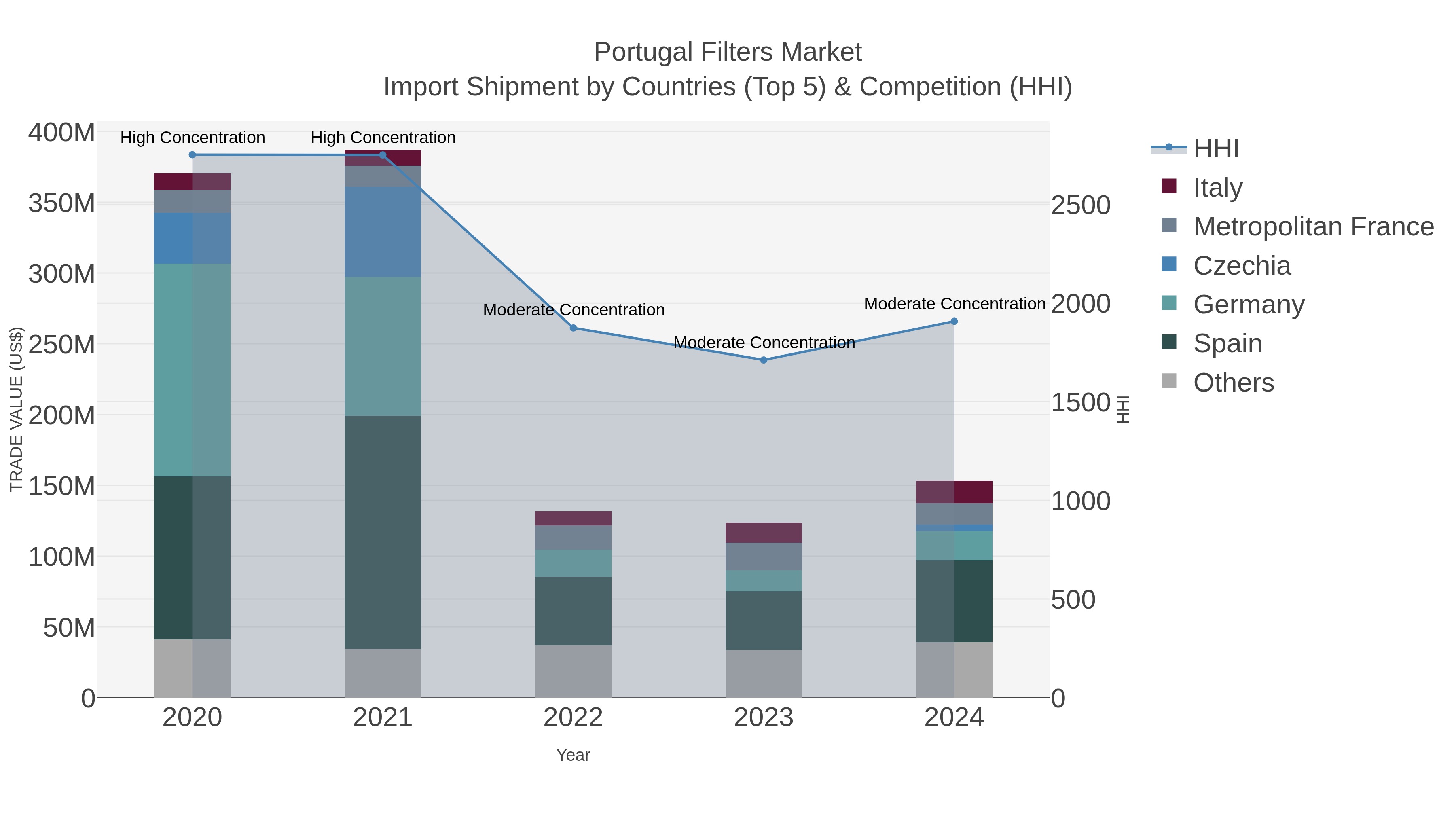 Portugal Filters Market Import Shipment by Countries (Top 5) & Competition (HHI)