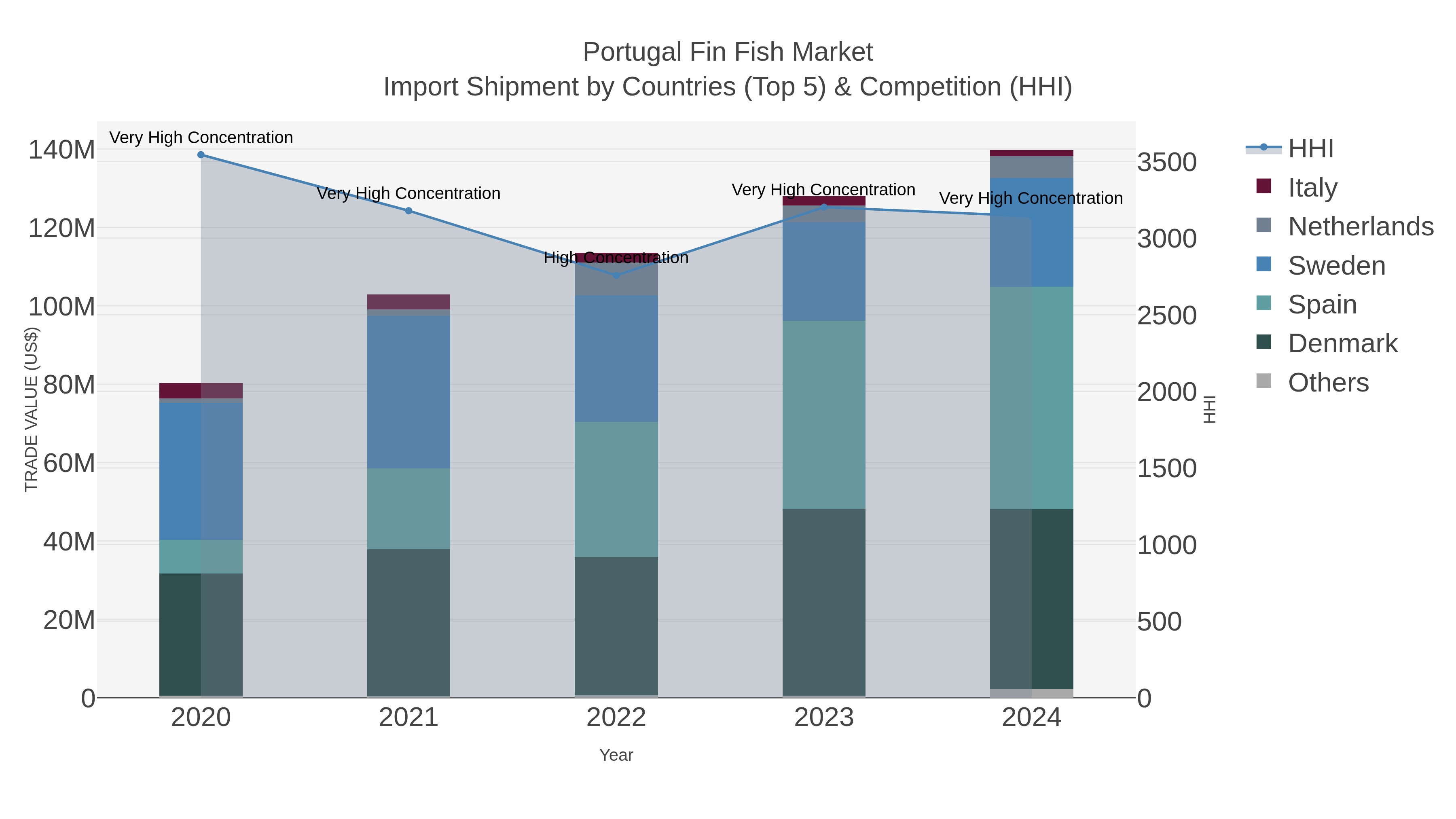 Portugal Fin Fish Market Import Shipment by Countries (Top 5) & Competition (HHI)