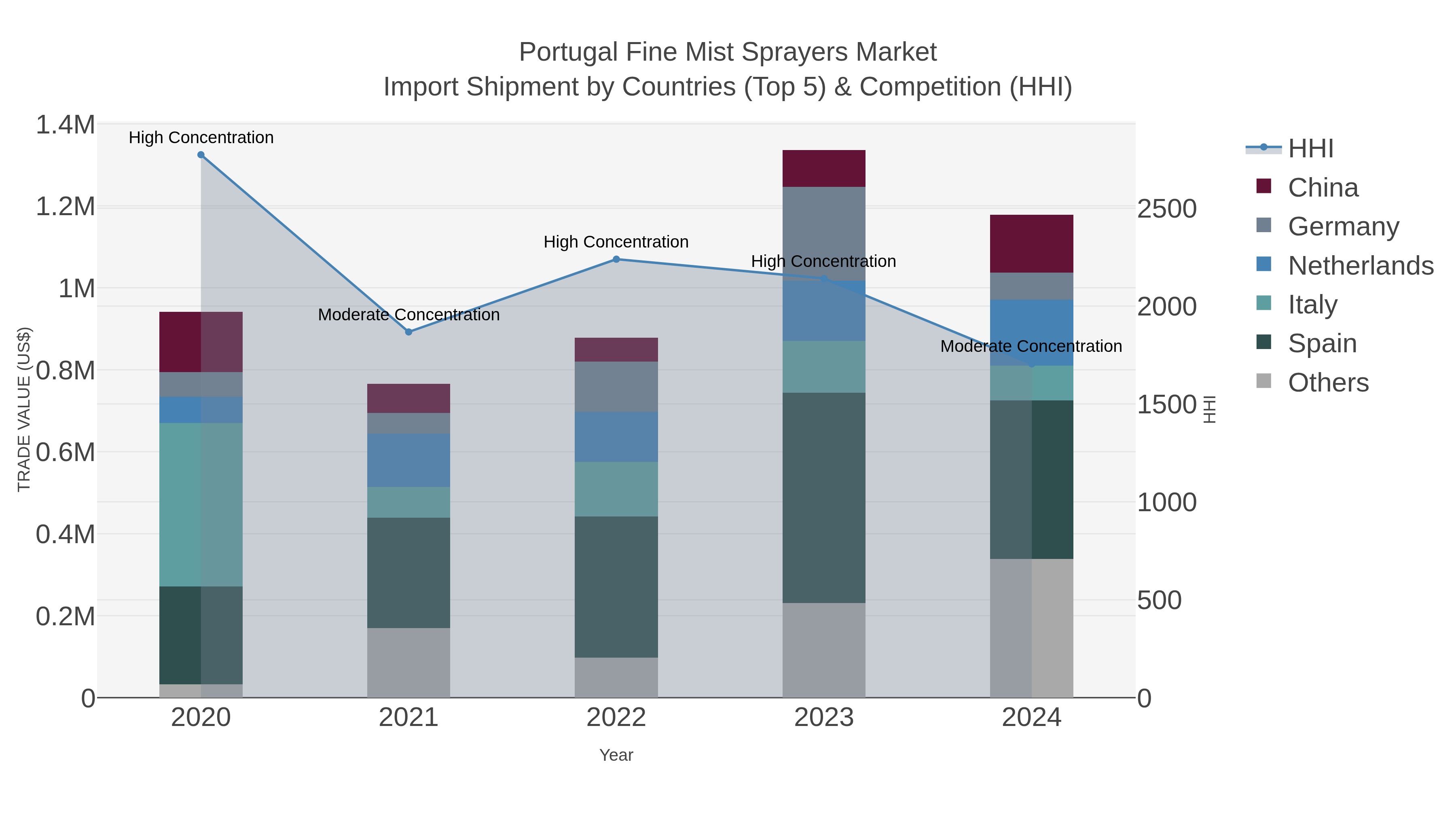 Portugal Fine Mist Sprayers Market Import Shipment by Countries (Top 5) & Competition (HHI)