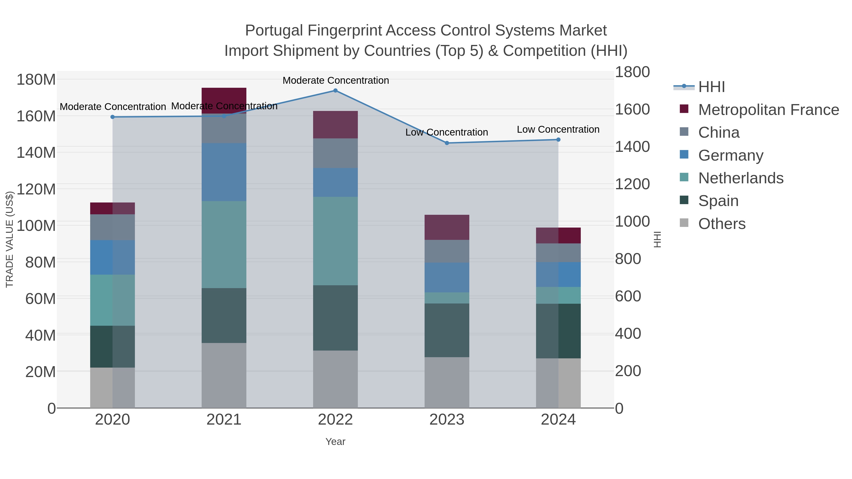 Portugal Fingerprint Access Control Systems Market Import Shipment by Countries (Top 5) & Competition (HHI)