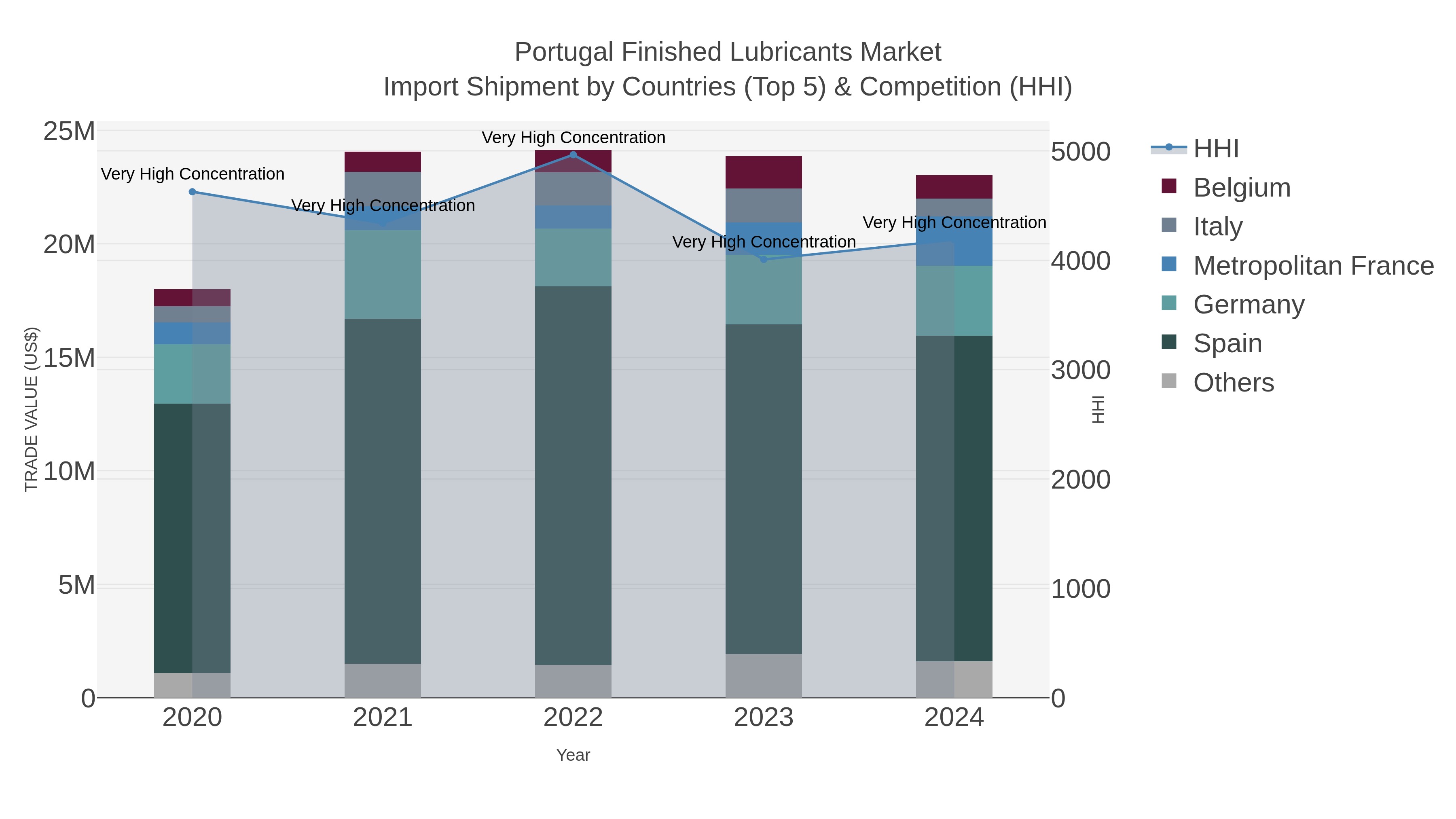 Portugal Finished Lubricants Market Import Shipment by Countries (Top 5) & Competition (HHI)