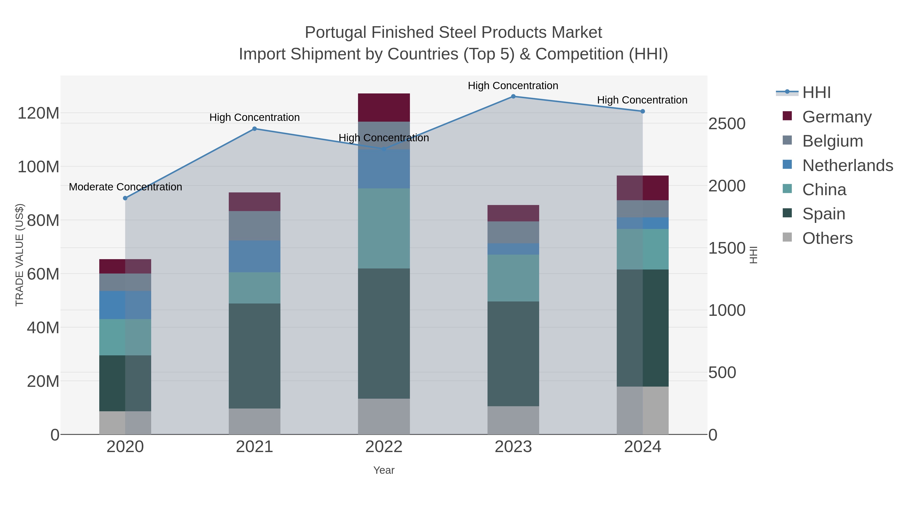 Portugal Finished Steel Products Market Import Shipment by Countries (Top 5) & Competition (HHI)