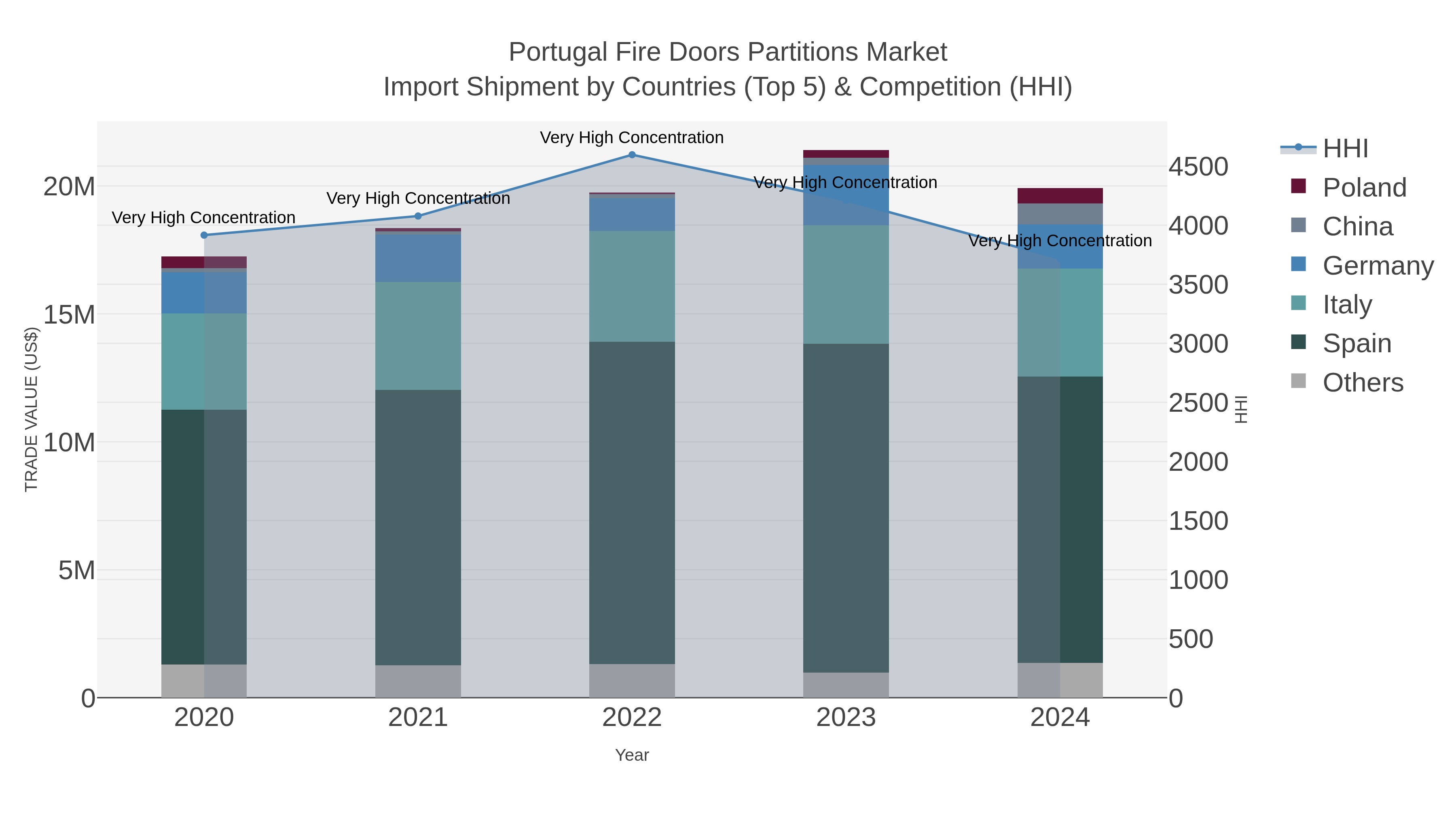 Portugal Fire Doors Partitions Market Import Shipment by Countries (Top 5) & Competition (HHI)