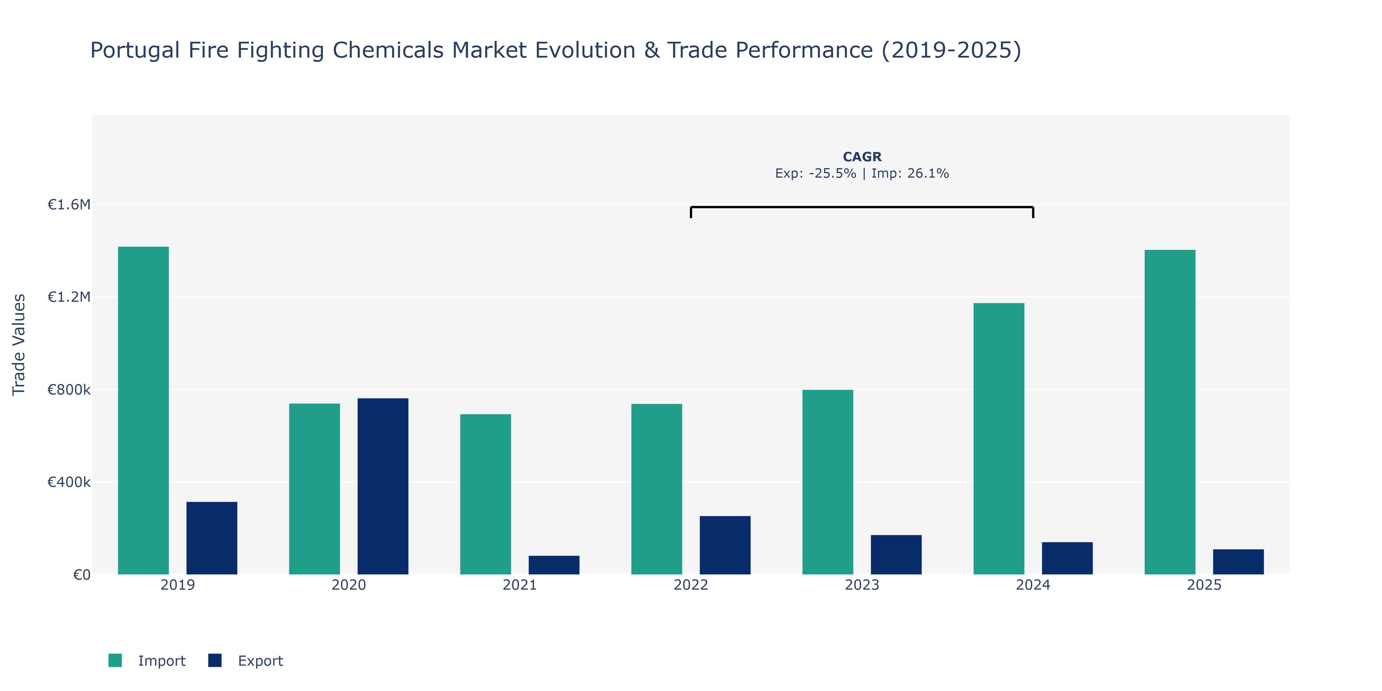 Portugal Fire Fighting Chemicals Market: Production & Trade Performance (2019-2025)