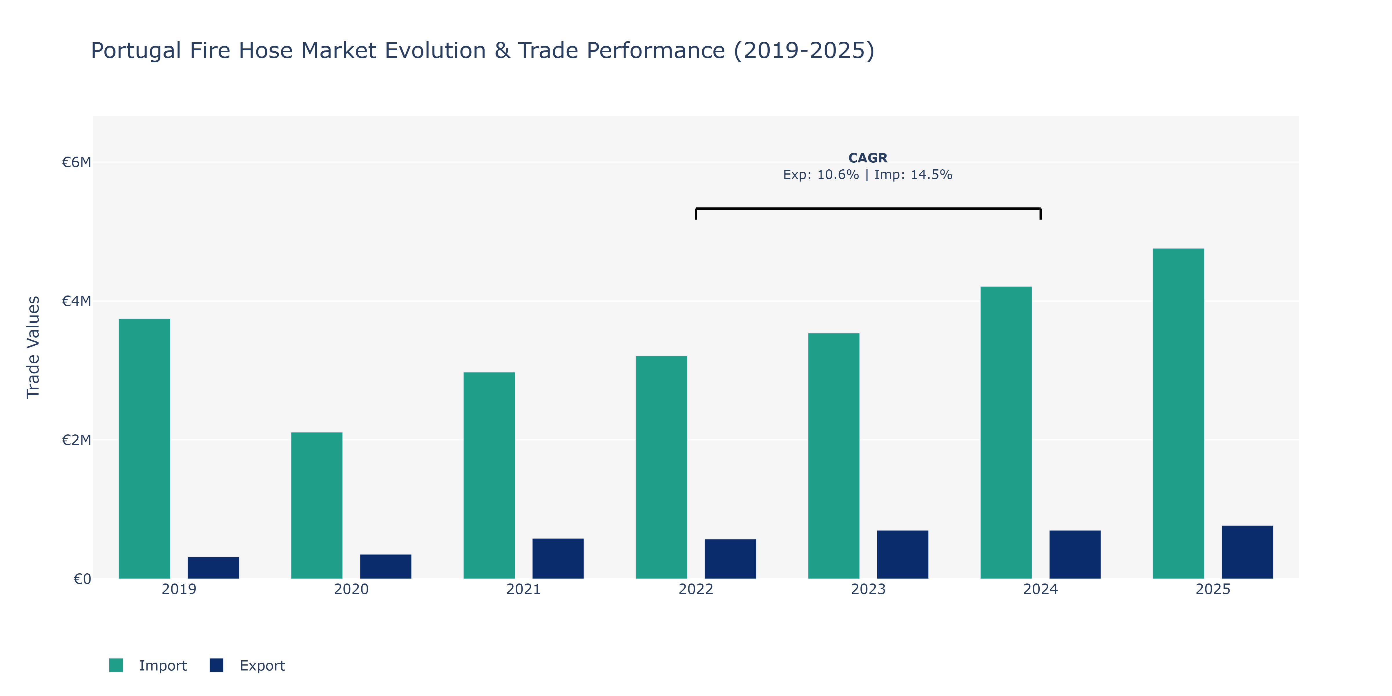 Portugal Fire Hose Market: Production & Trade Performance (2019-2025)